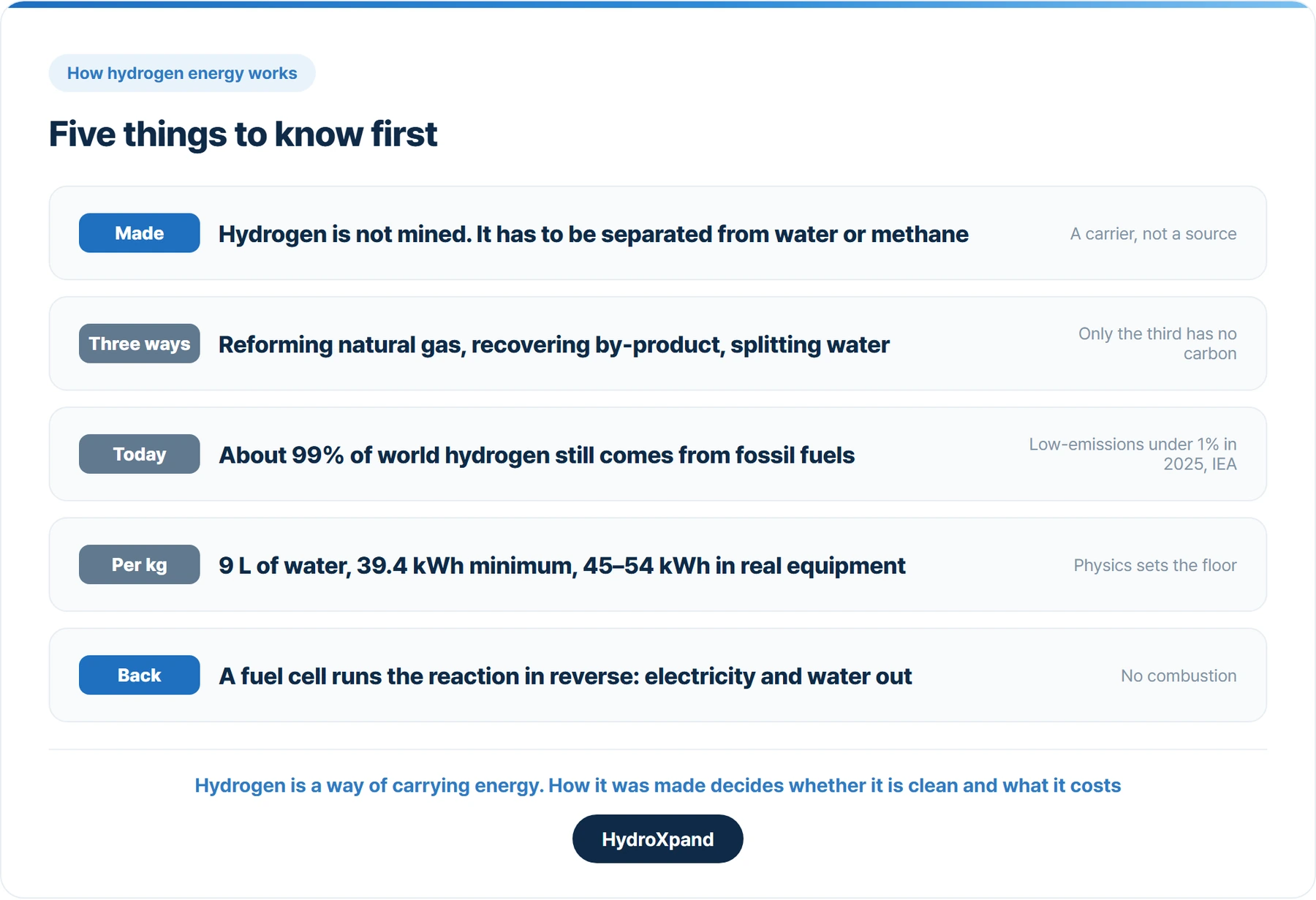 Five things to know first. Hydrogen is made, not mined, and how it is made decides everything else.