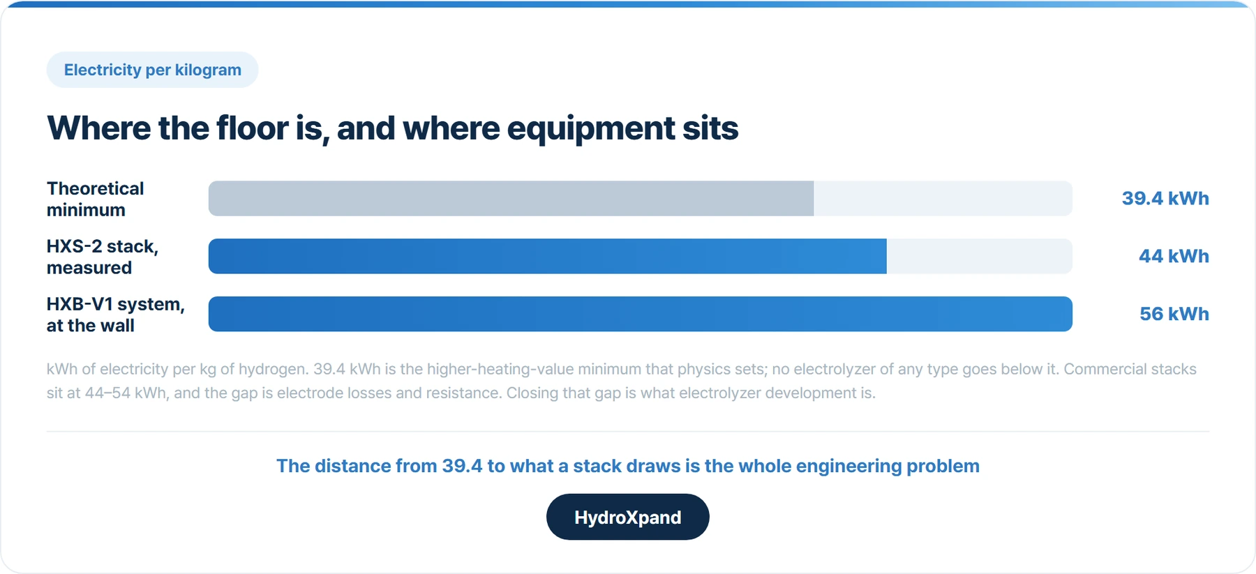 Electricity per kilogram. The floor is 39.4 kWh; HydroXpand's HXS-2 stack measures 44 kWh and the HXB-V1 system 56 kWh at the wall.