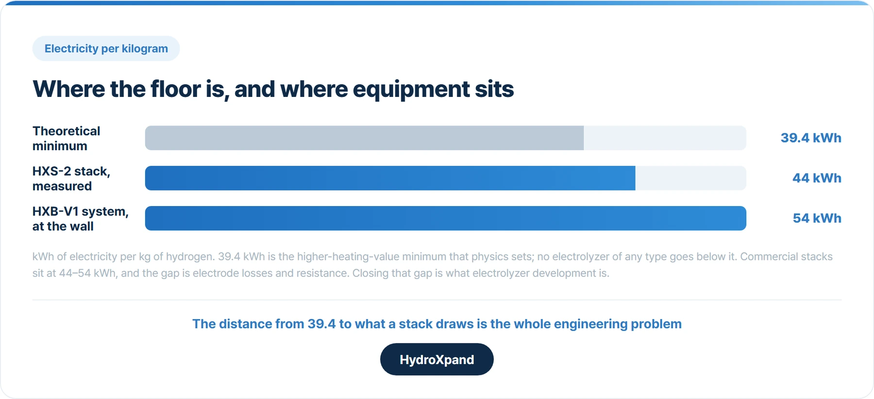 Electricity per kilogram. The floor is 39.4 kWh; HydroXpand's HXS-2 stack measures 44 kWh and the HXB-V1 system 54 kWh at the wall.
