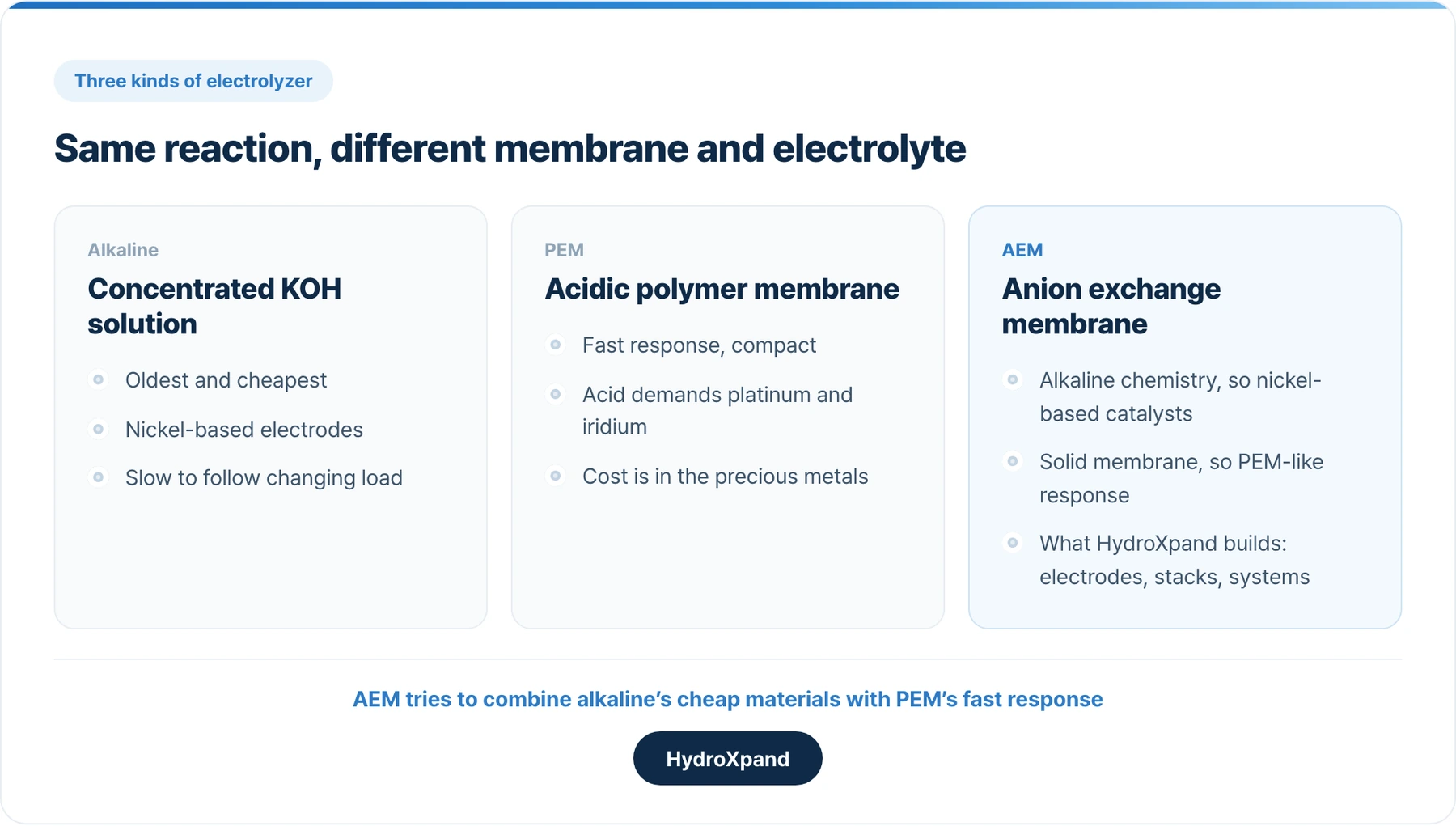 Three kinds of electrolyzer. The reaction is the same; the membrane and electrolyte decide the materials, the response and the cost.