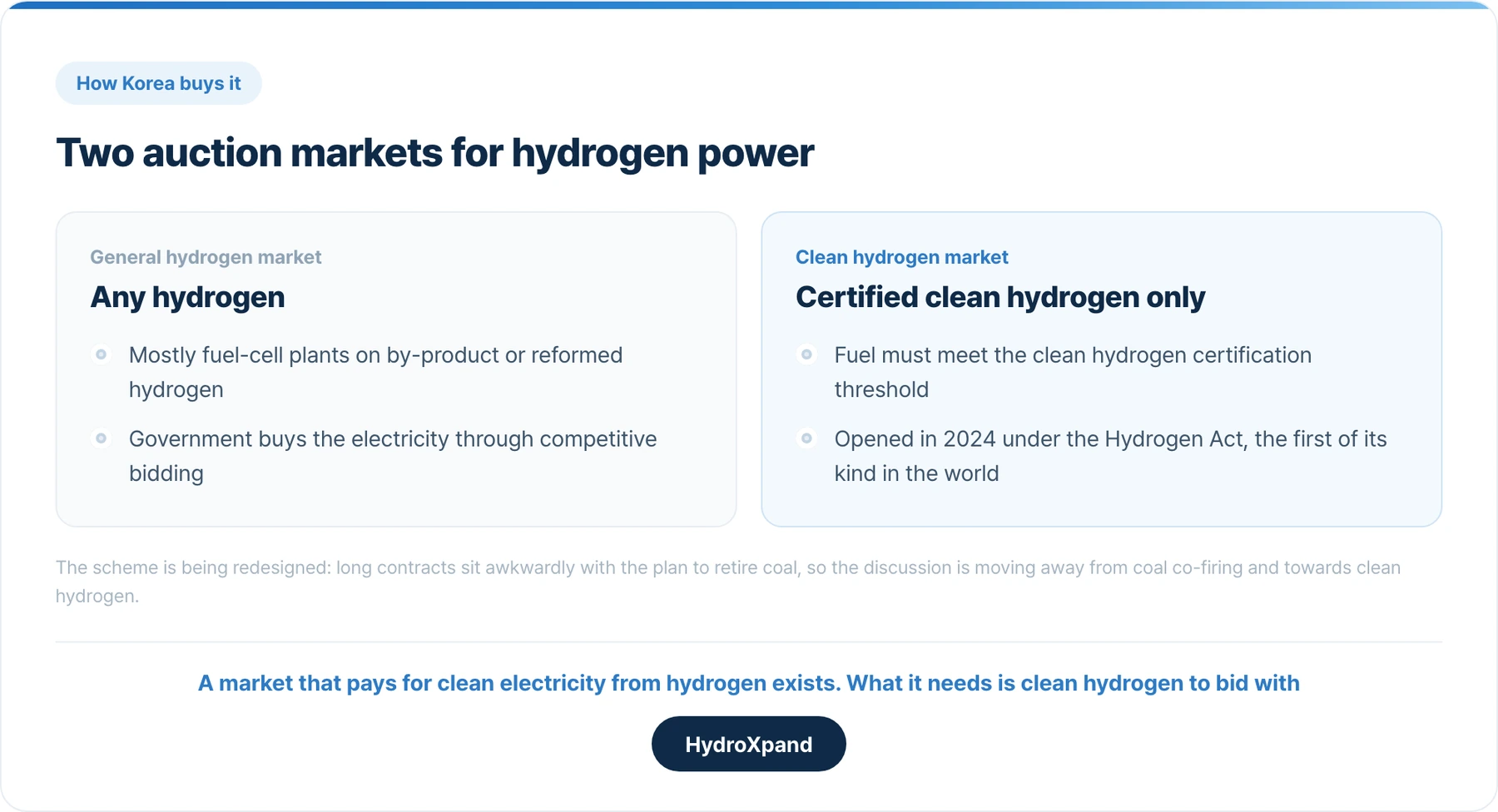 Two auction markets, one for any hydrogen and one for certified clean hydrogen. The second is the first of its kind.