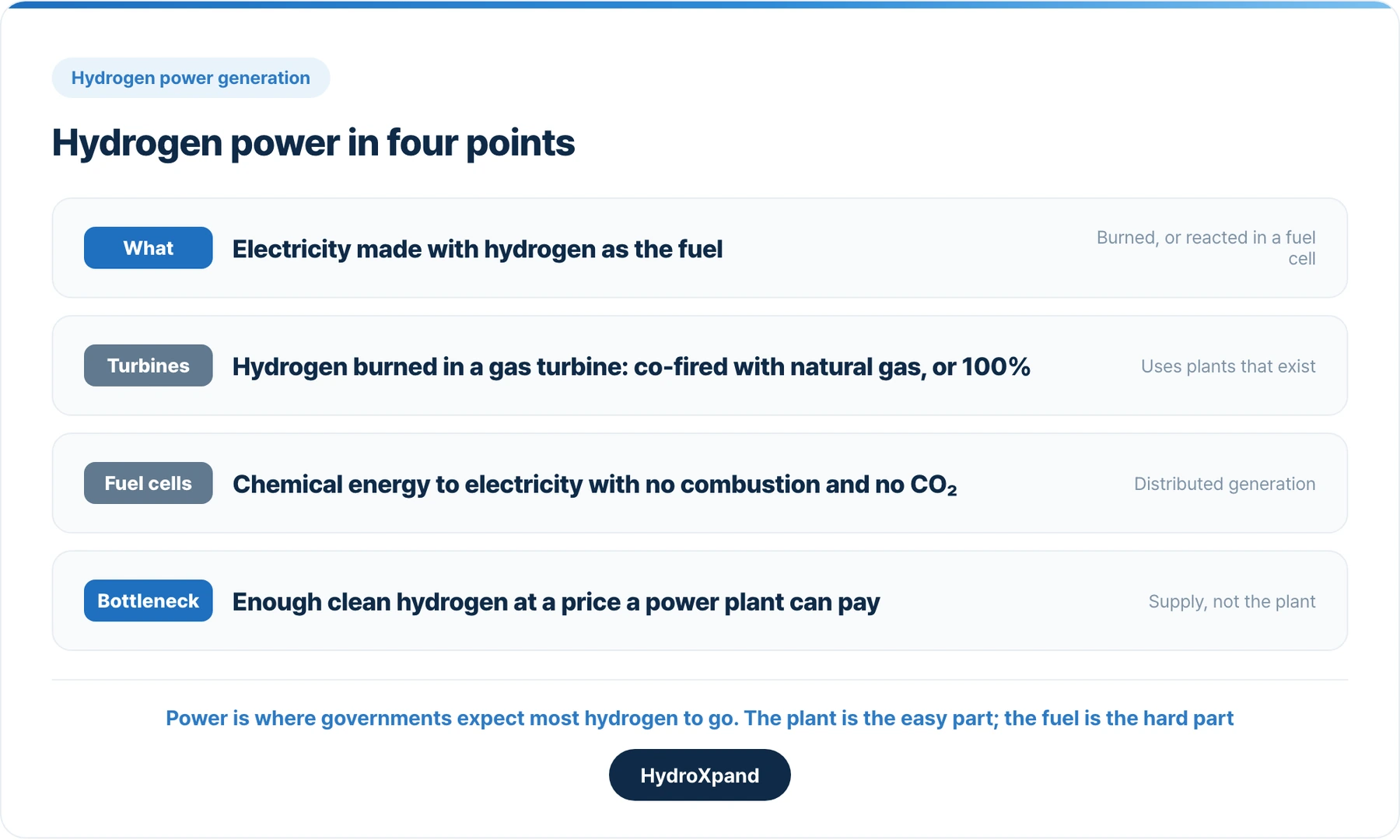 Hydrogen power in four points. The plant is the easy part; the fuel is the hard part.