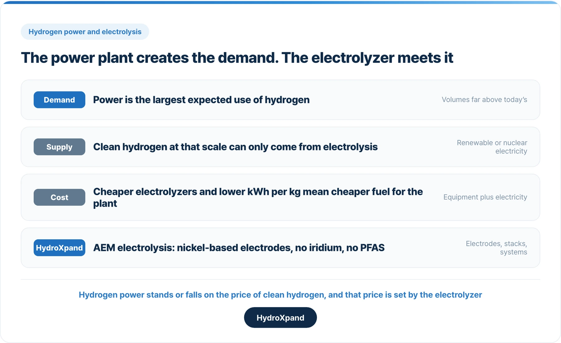 The power plant creates the demand. The electrolyzer is what meets it, and its cost sets the fuel price.