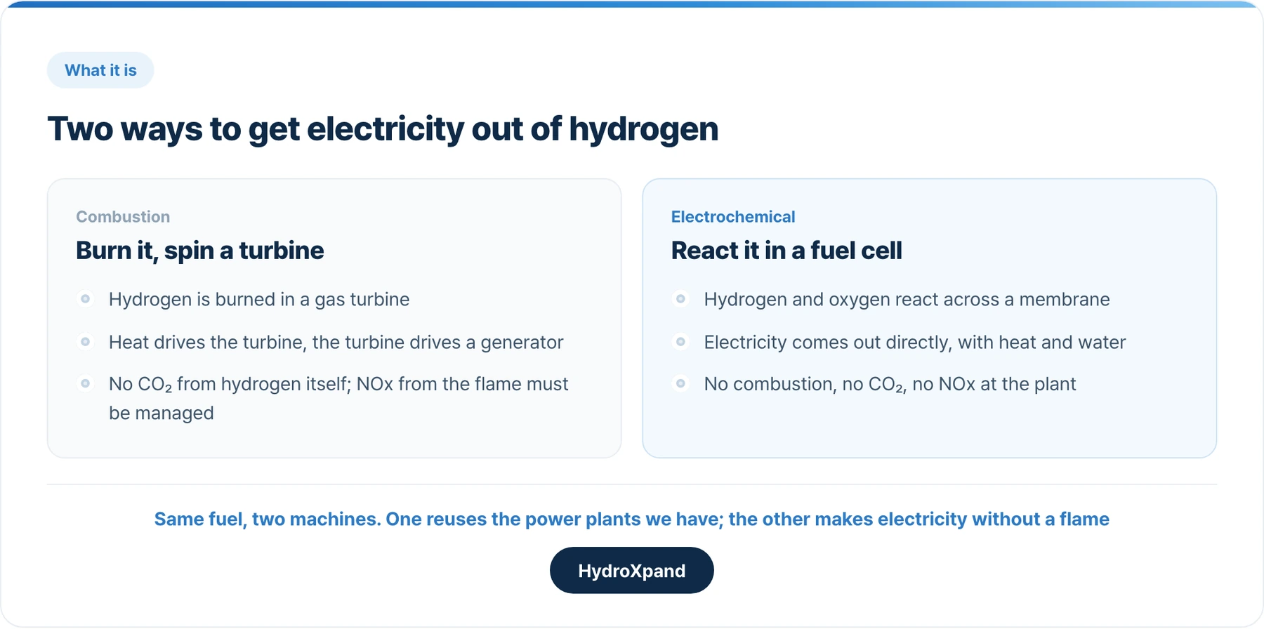 Same fuel, two machines. One reuses the power plants we have; the other makes electricity without a flame.