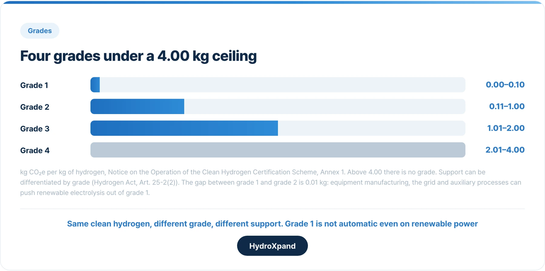 Four grades under a 4.00 kg ceiling. Support can differ by grade, and grade 1 is not automatic even on renewable power.