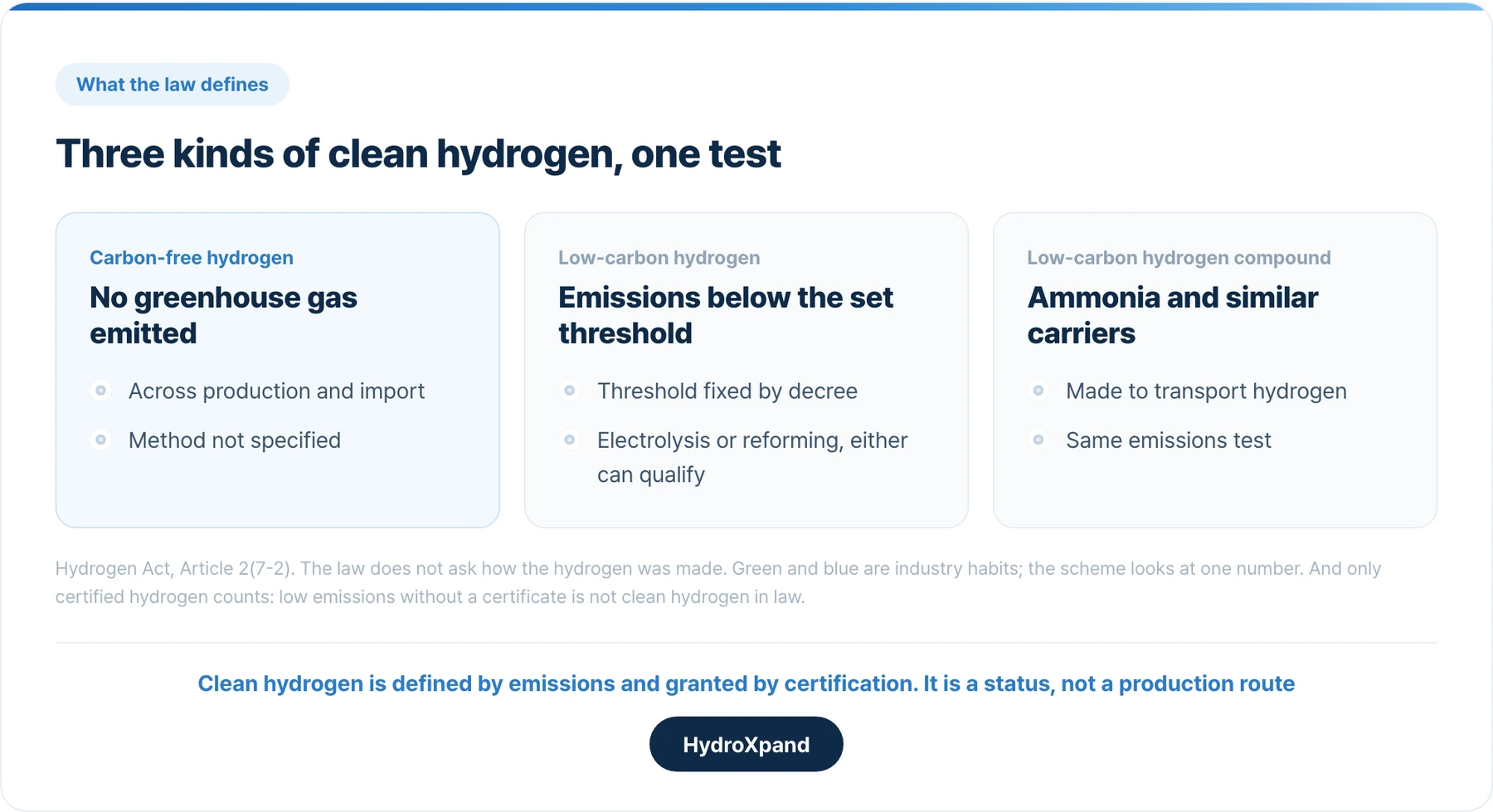 Three categories, one test. Clean hydrogen is defined by emissions and granted by certification.