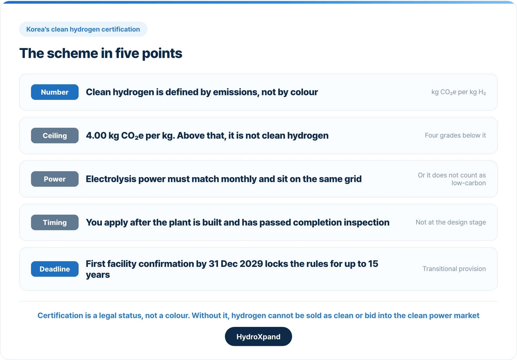 The scheme in five points. Certification is a legal status, and without it hydrogen cannot be sold as clean or bid into the clean power market.