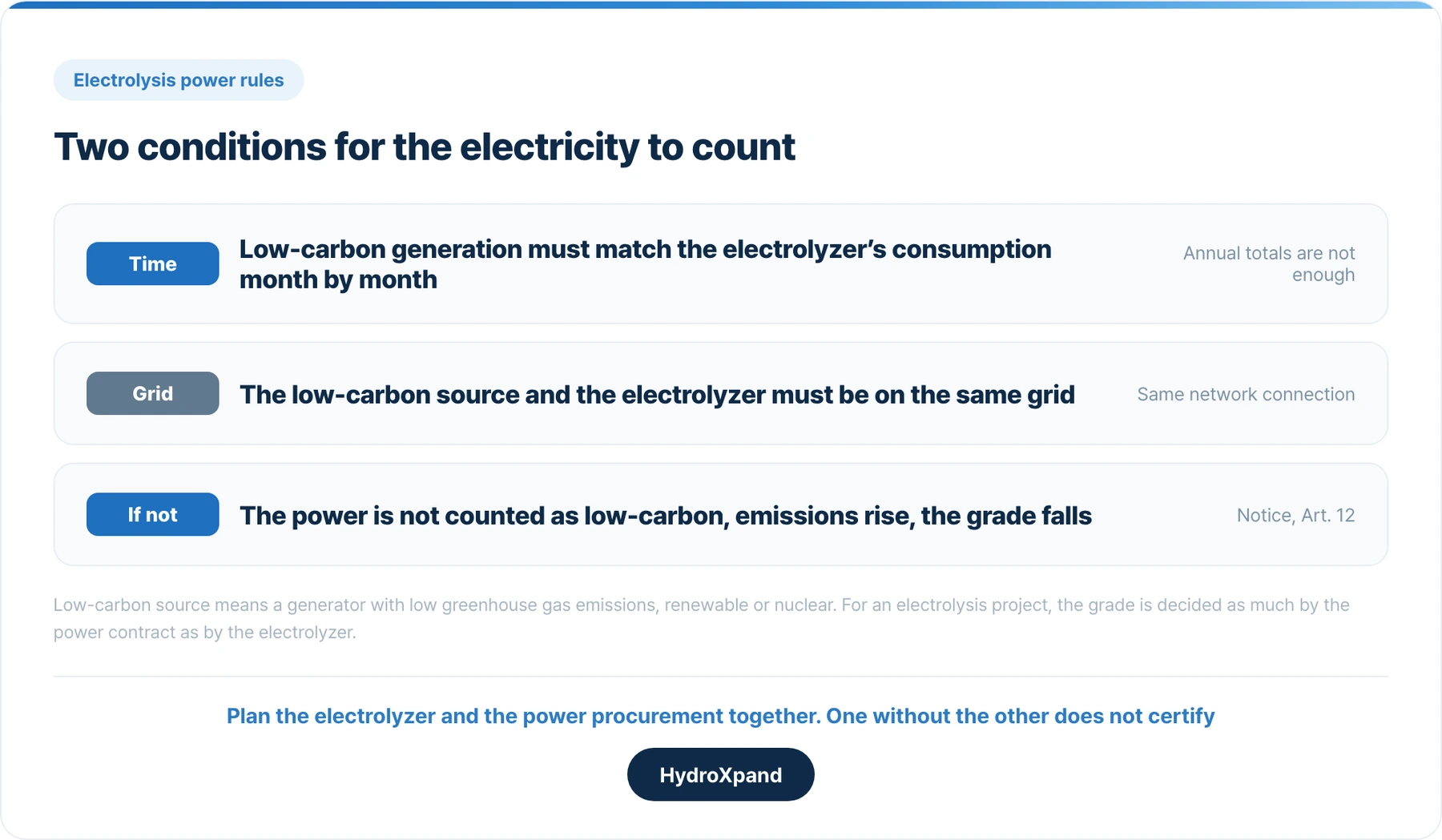 Two conditions for the electricity to count: monthly matching and the same grid. Plan the electrolyzer and the power contract together.