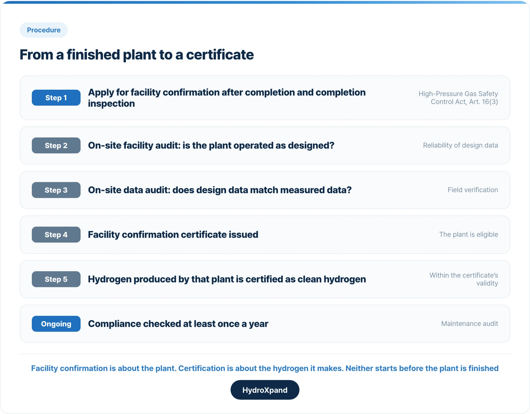 From a finished plant to a certificate. Neither facility confirmation nor certification starts before the plant is complete.
