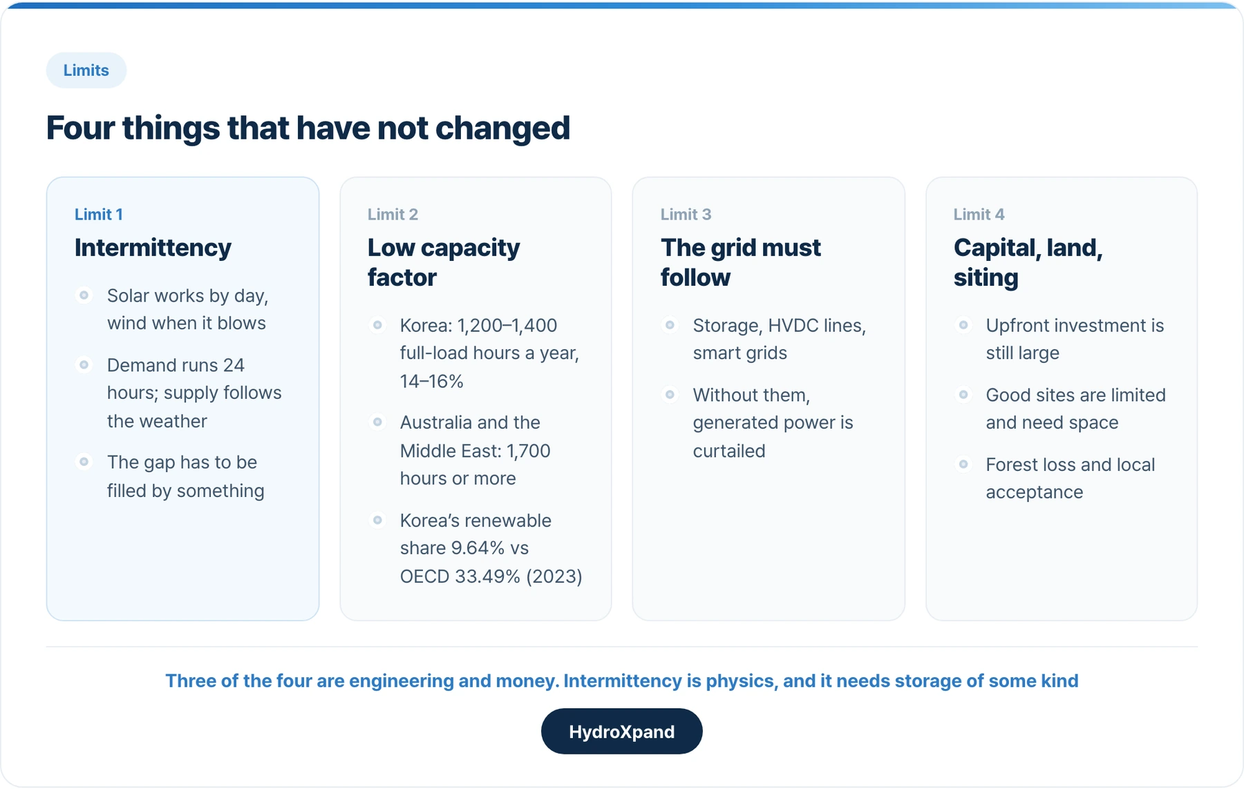 Four things that have not changed. Three are engineering and money; intermittency is physics, and it needs storage of some kind.