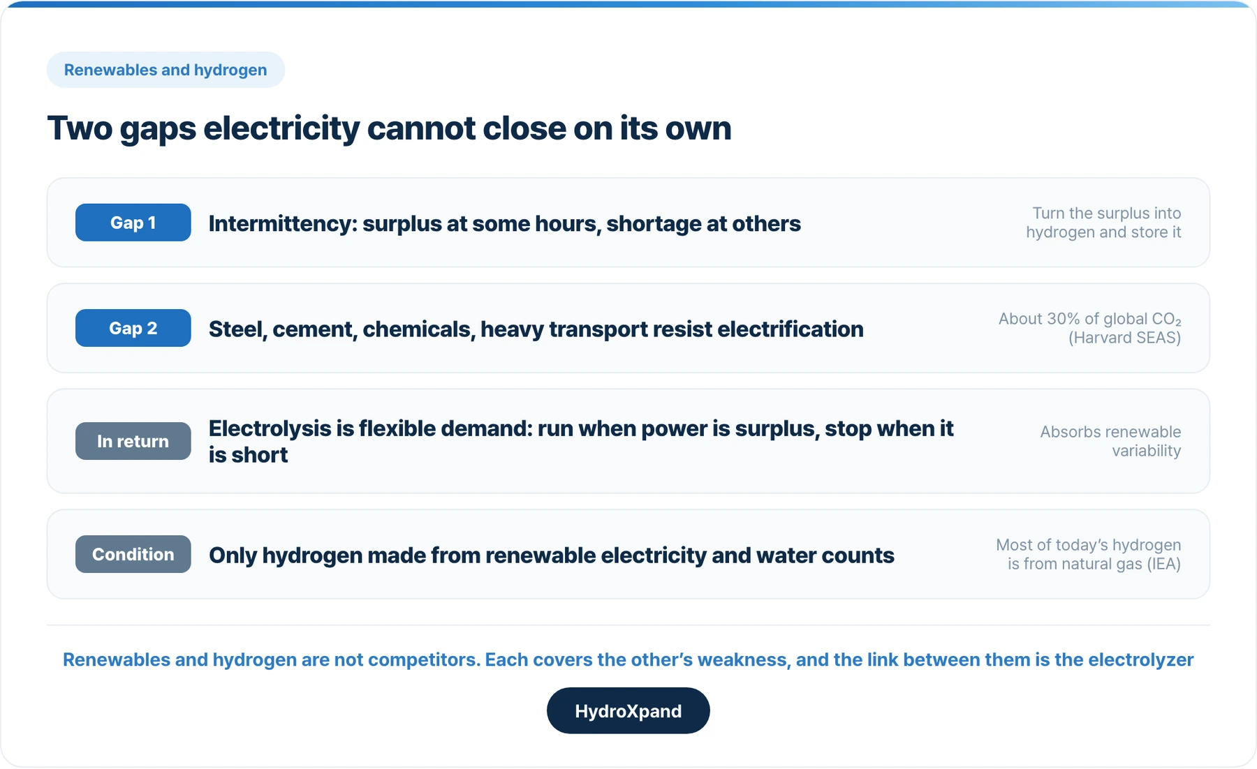 Two gaps electricity cannot close on its own, and what hydrogen does in each. The link between renewables and hydrogen is the electrolyzer.