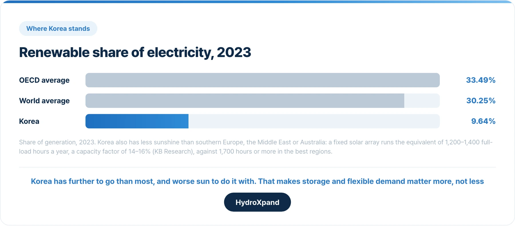 Renewable share of electricity in 2023. Korea has further to go than most, and worse sun to do it with.