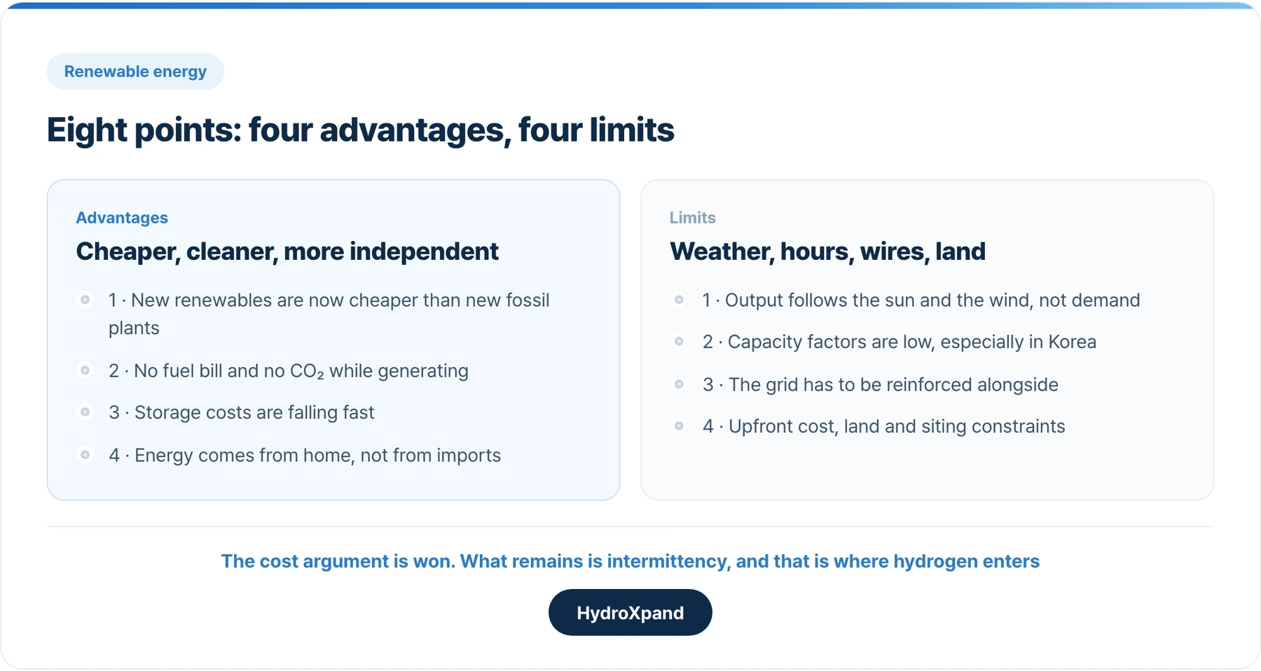 Eight points. The cost argument is won; what remains is intermittency, and that is where hydrogen enters.