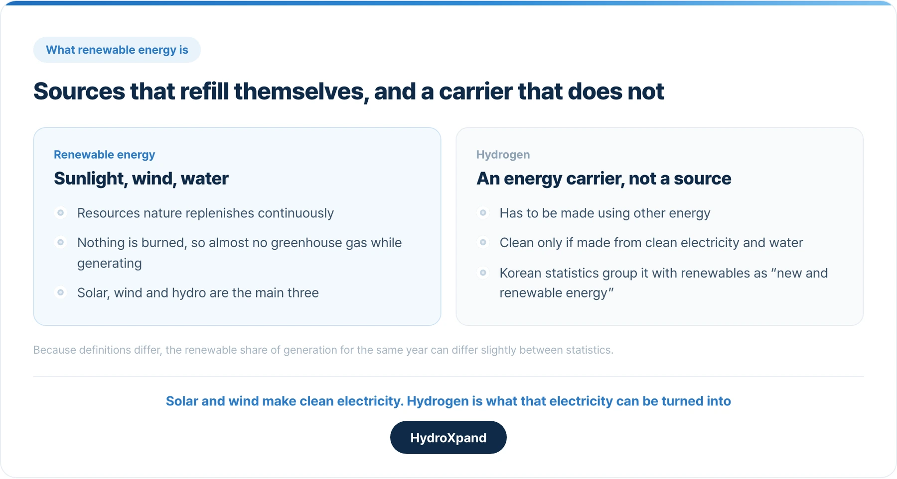 Sources that refill themselves, and a carrier that does not. Solar and wind make clean electricity; hydrogen is what that electricity can be turned into.