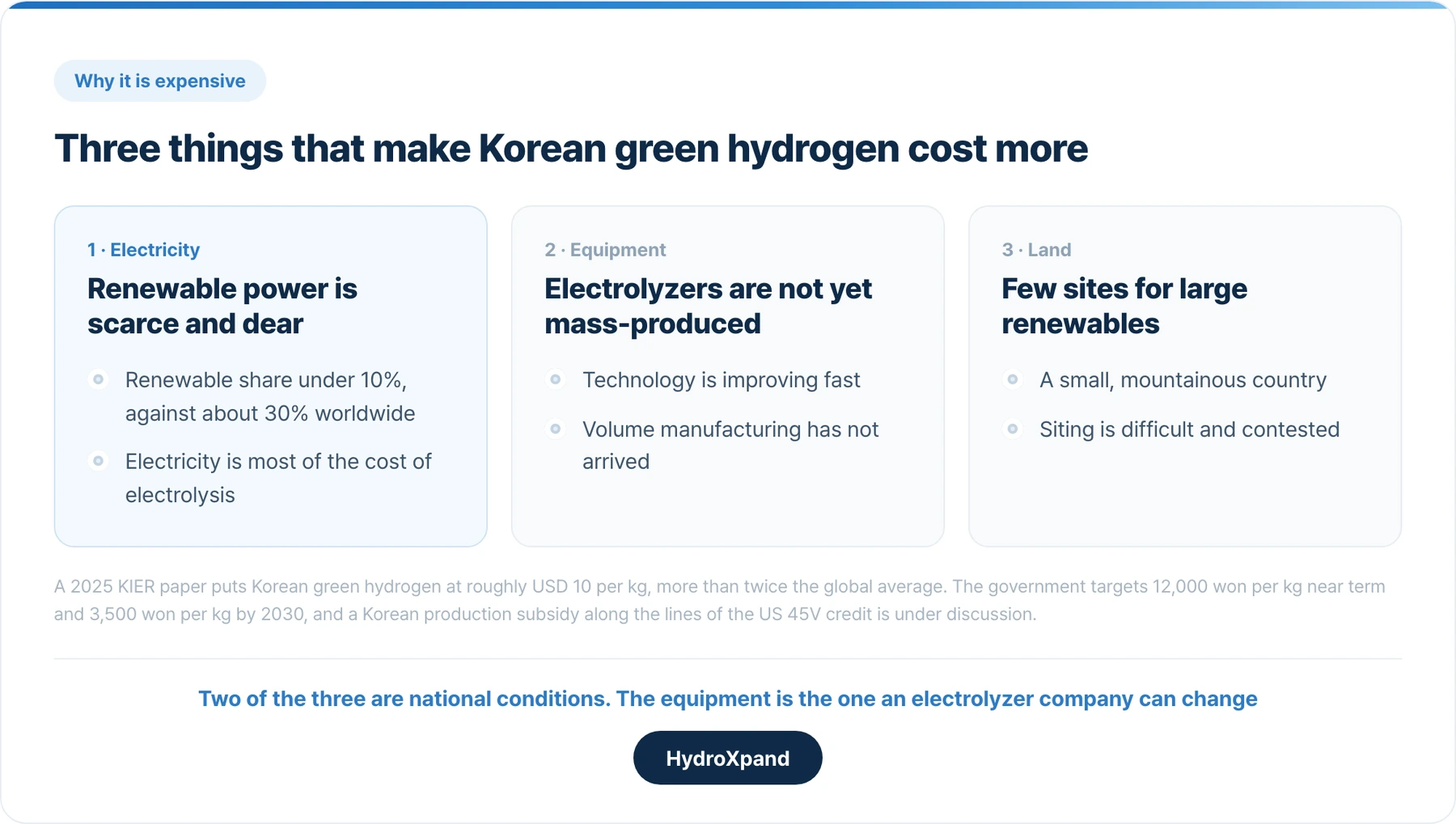 Three things that make Korean green hydrogen cost more. Electricity and land are national conditions; the equipment is the variable.