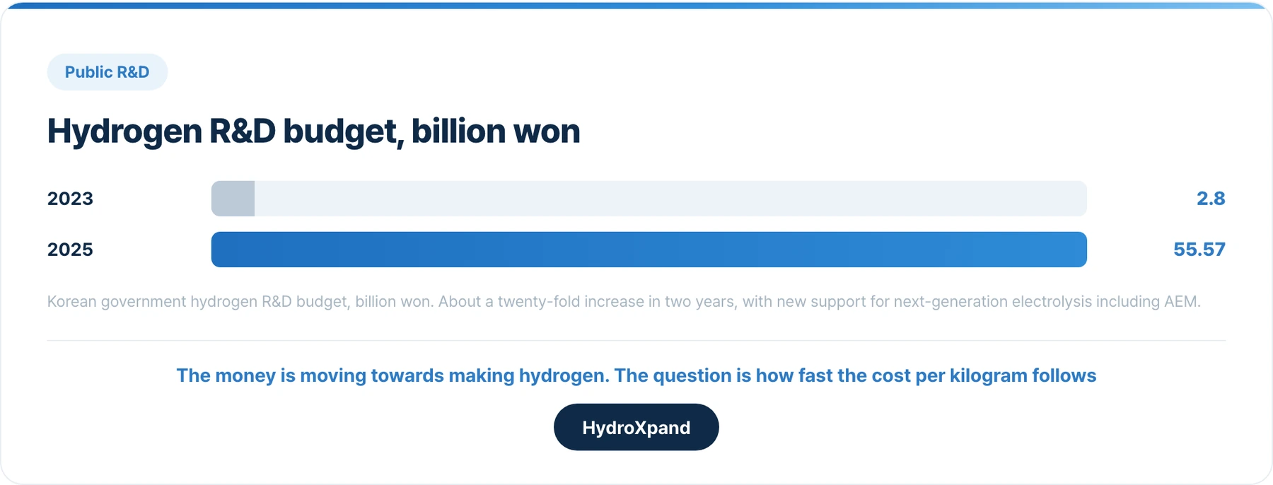 Hydrogen R&D budget, billion won. The money is moving towards making hydrogen.