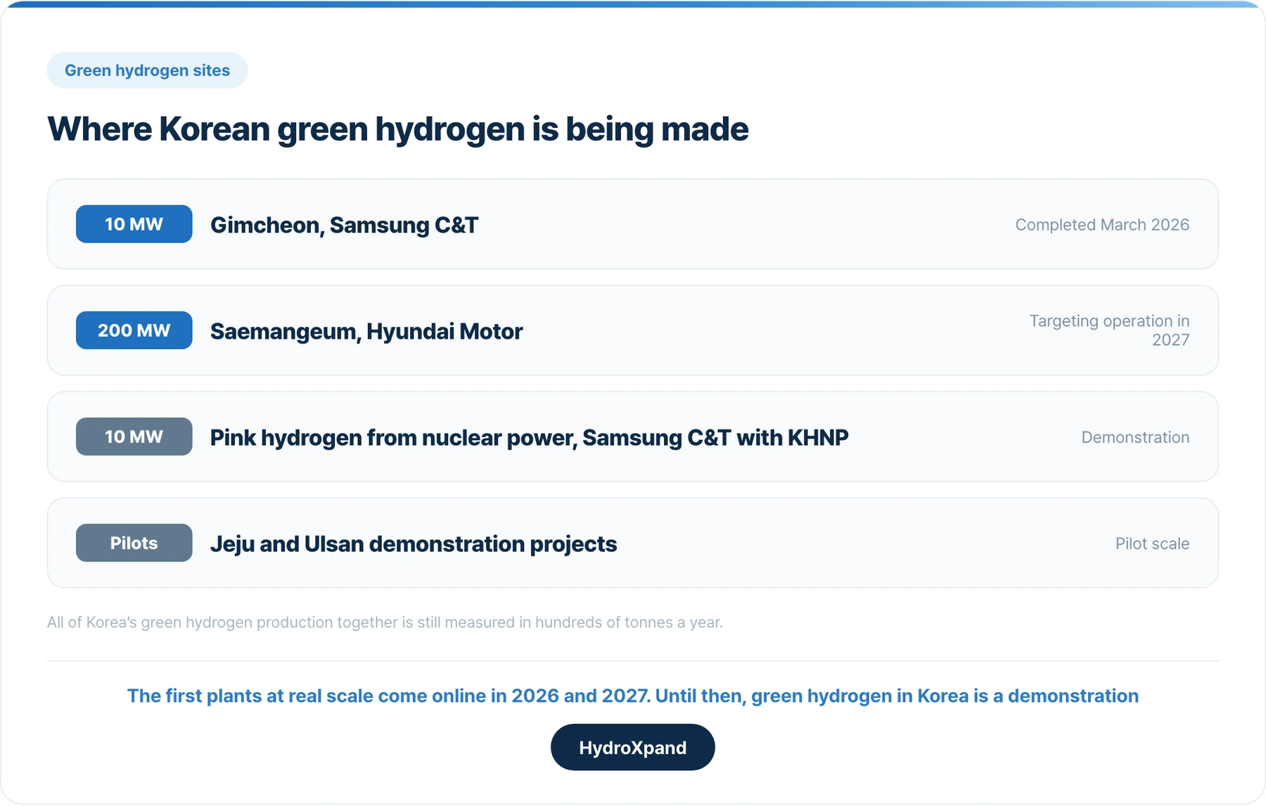 Where Korean green hydrogen is being made. The first plants at real scale come online in 2026 and 2027.