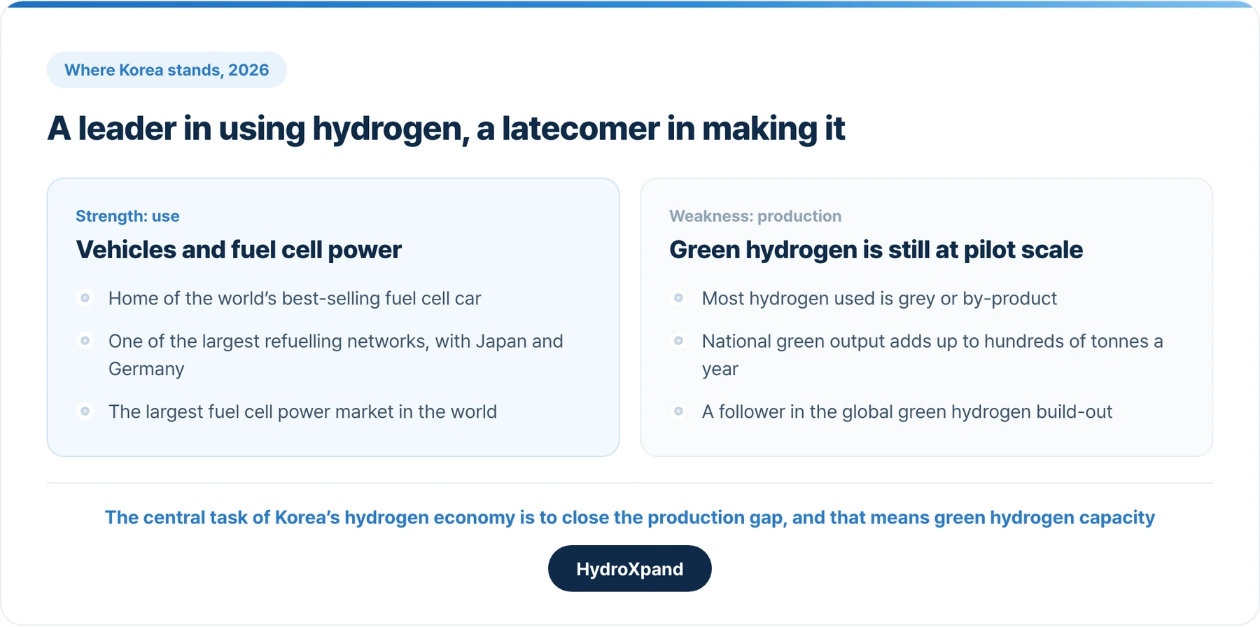 A leader in using hydrogen, a latecomer in making it. Closing the production gap is the central task.