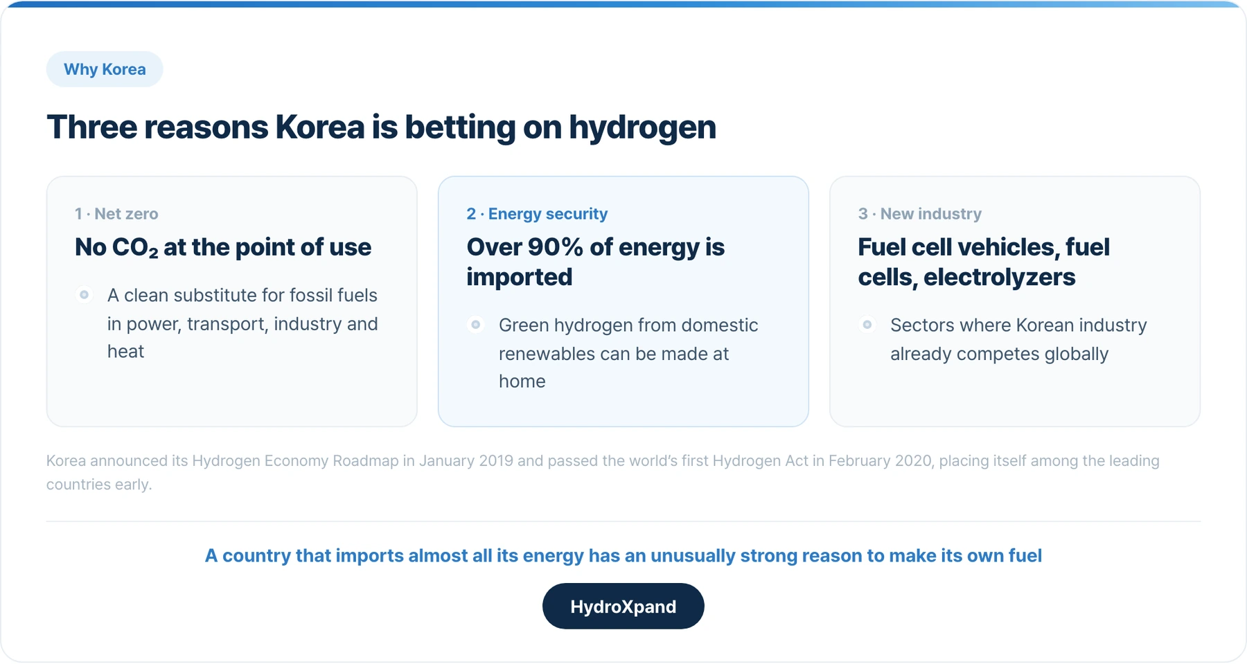 Three reasons Korea is betting on hydrogen. A country that imports almost all its energy has an unusually strong reason to make its own fuel.