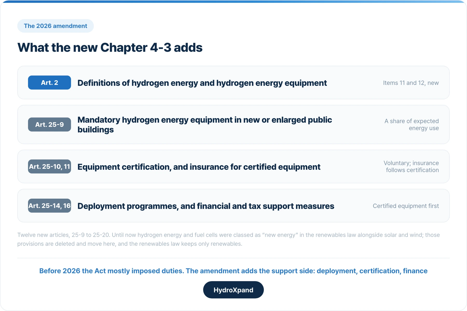 What the new Chapter 4-3 adds. Before 2026 the Act mostly imposed duties; the amendment adds deployment, certification and finance.