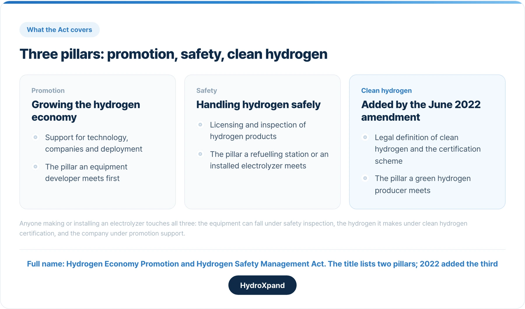Three pillars. The title lists two; the 2022 amendment added clean hydrogen as the third.