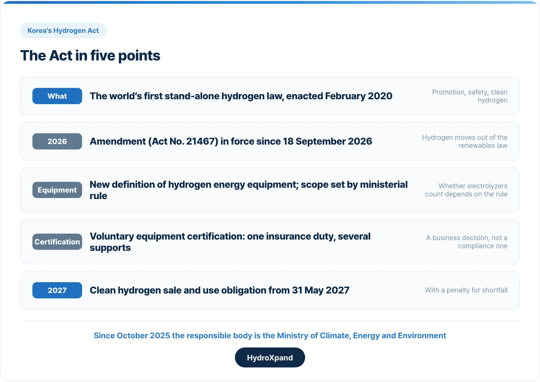 The Act in five points. Since October 2025 the responsible body is the Ministry of Climate, Energy and Environment.
