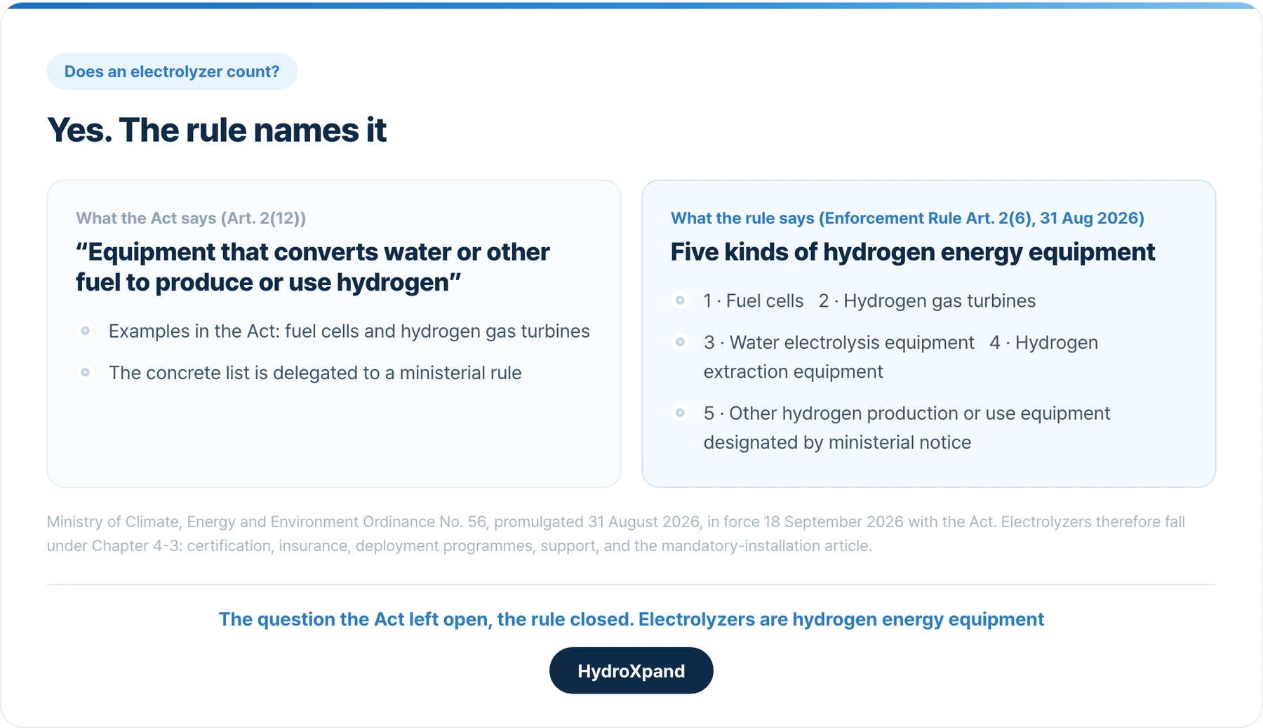The Act left the question to the rule, and the rule of 31 August 2026 answered it: electrolyzers are hydrogen energy equipment.