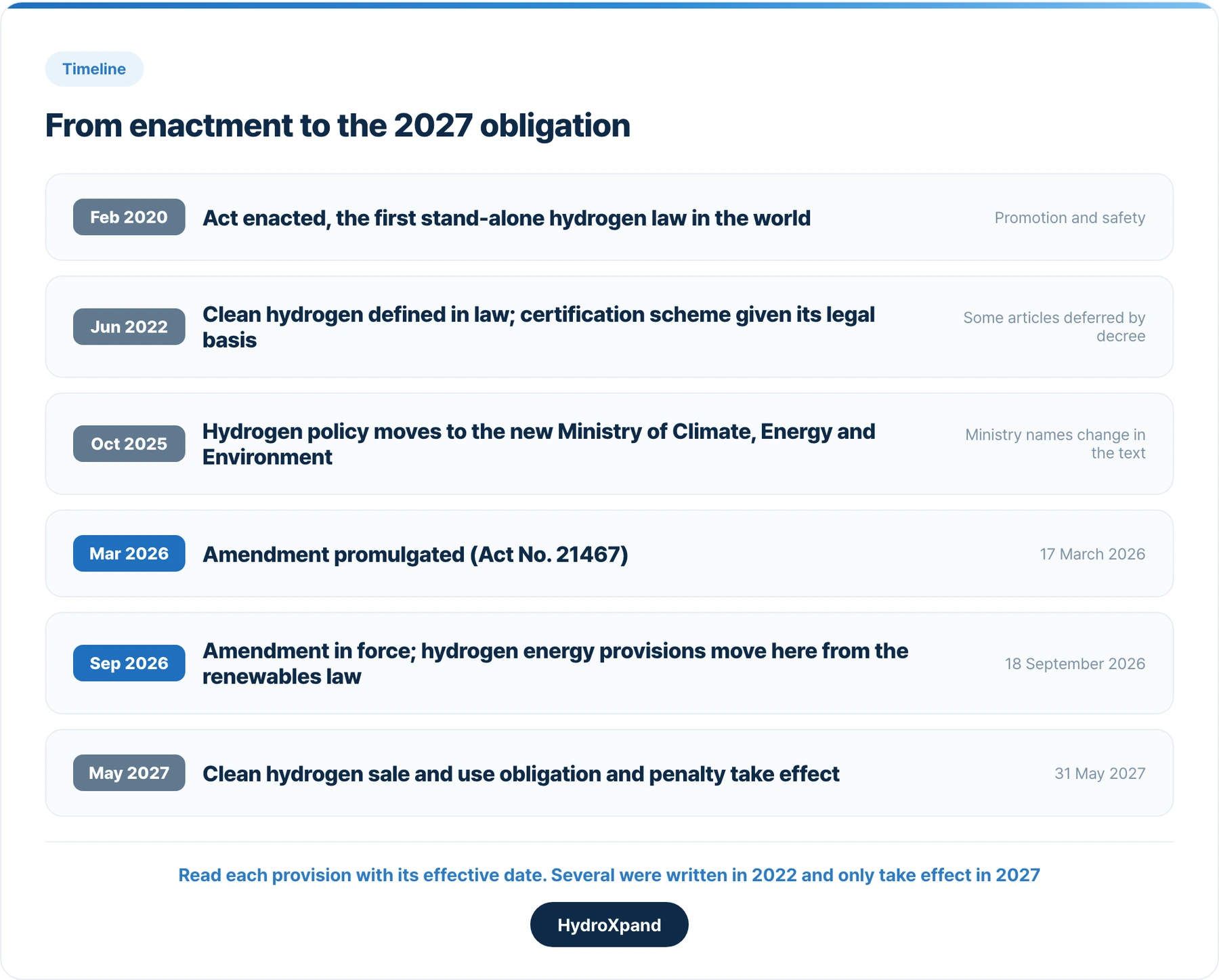 From enactment to the 2027 obligation. Several provisions were written in 2022 and only take effect in 2027.