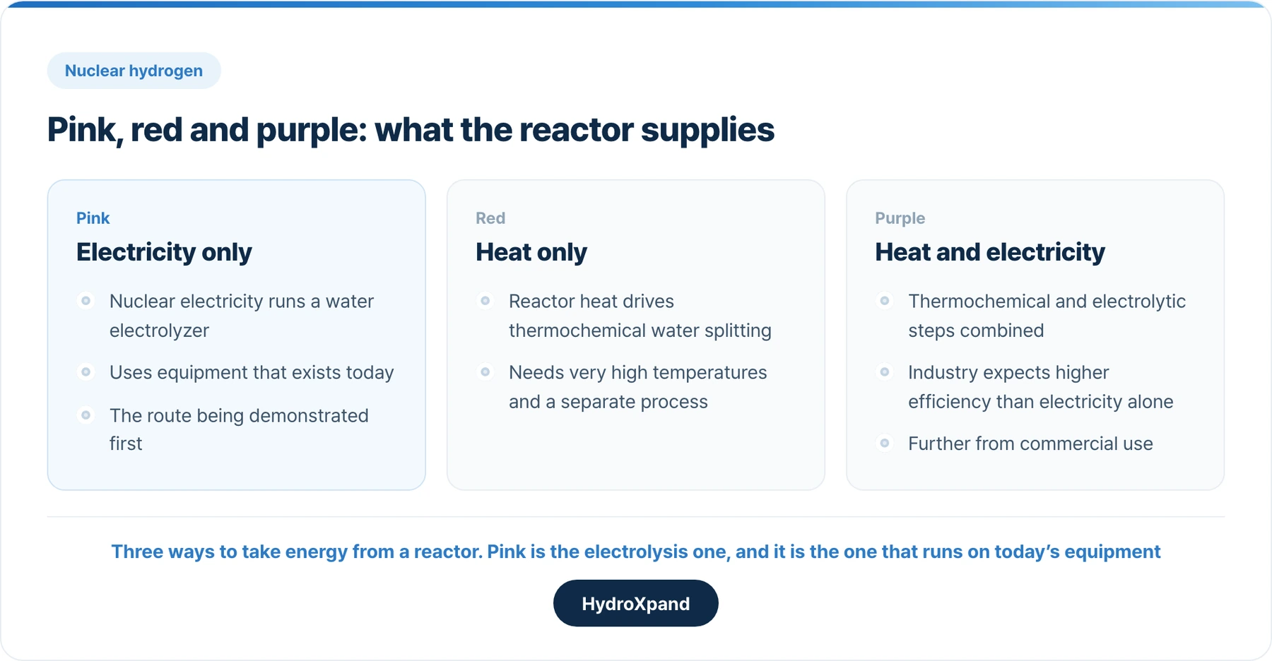 Three ways to take energy from a reactor. Pink is the electrolysis route, and the one that runs on today's equipment.