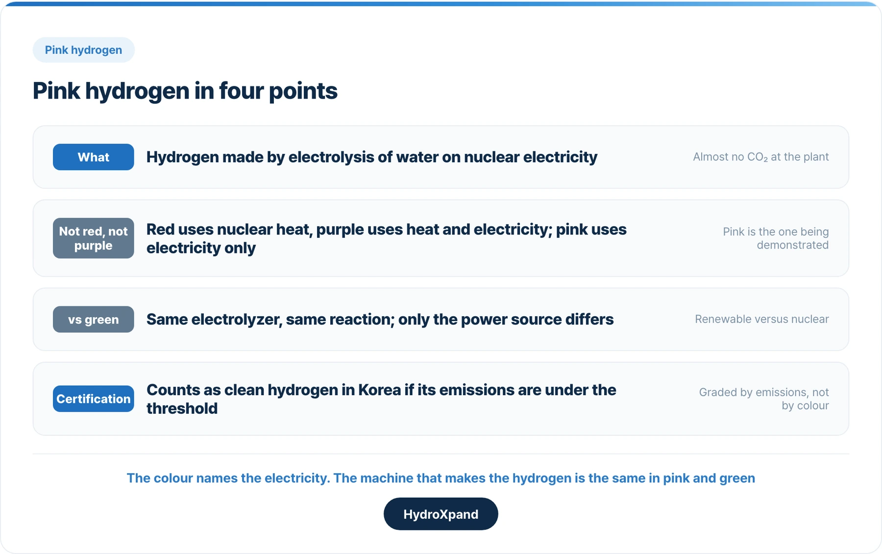 Pink hydrogen in four points. The colour names the electricity; the machine is the same as for green.