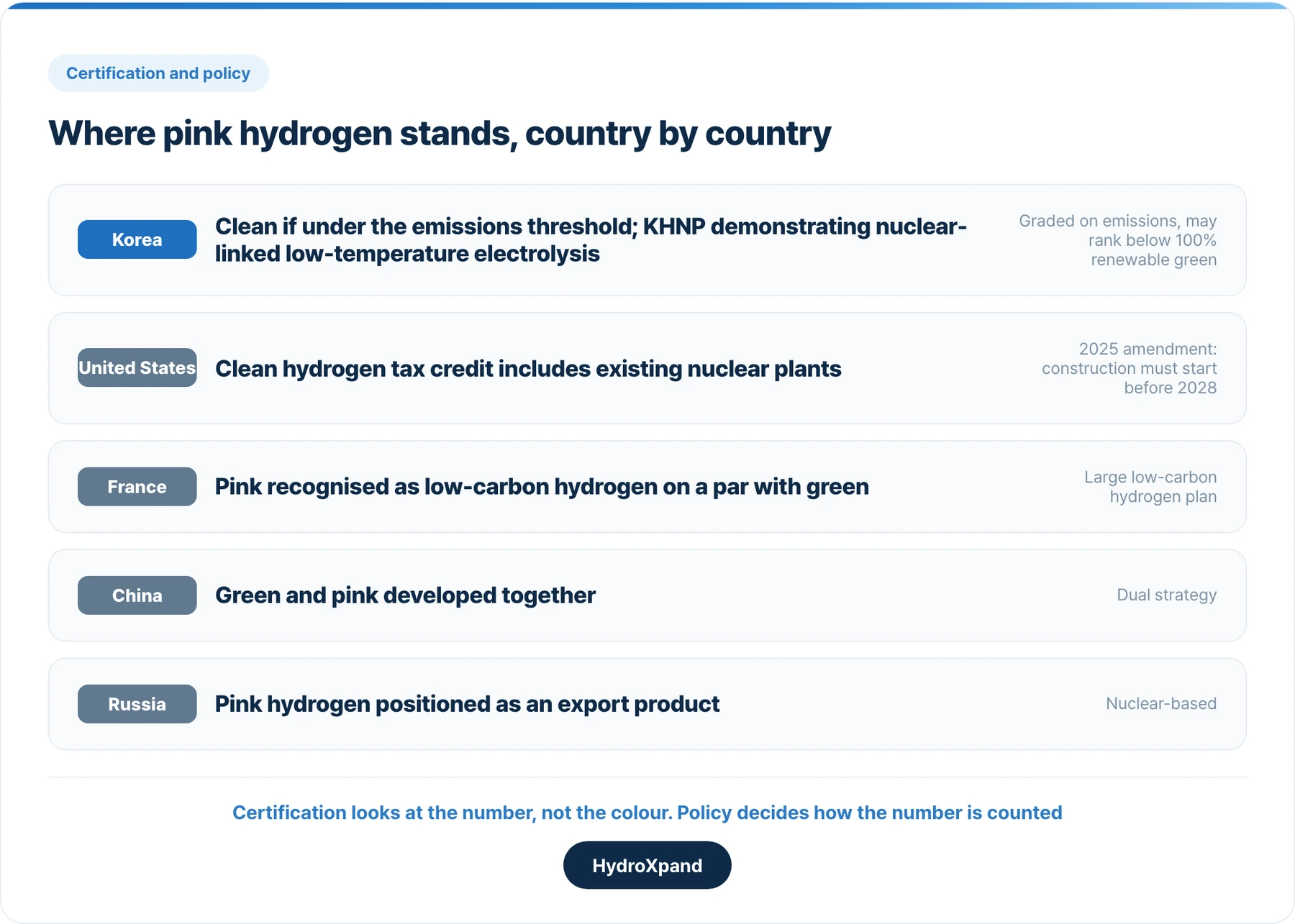 Where pink hydrogen stands, country by country. Certification looks at the number; policy decides how the number is counted.