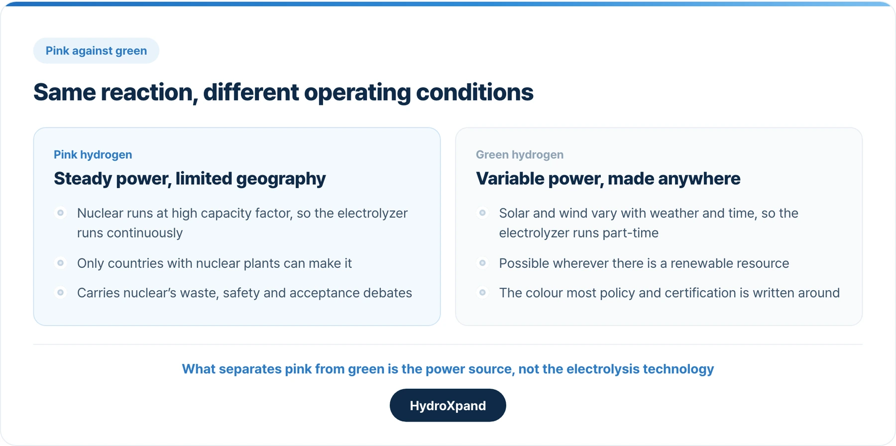 Same reaction, different operating conditions. Steady power and limited geography against variable power made anywhere.