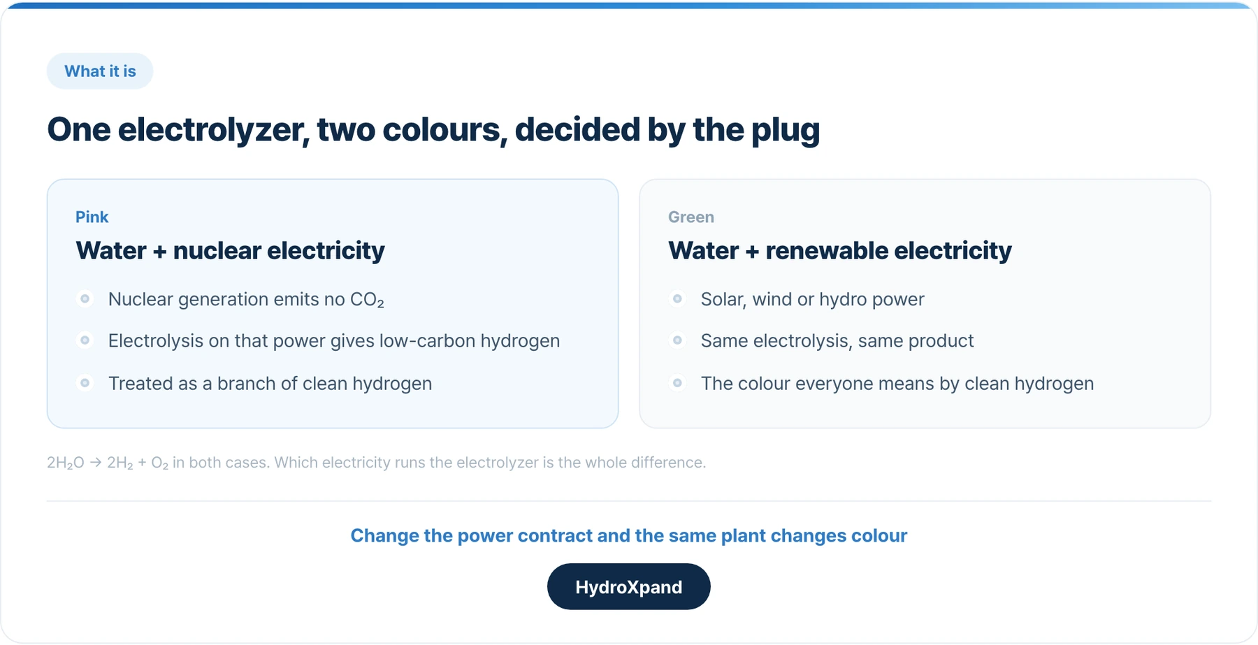 One electrolyzer, two colours, decided by the plug. Change the power contract and the same plant changes colour.