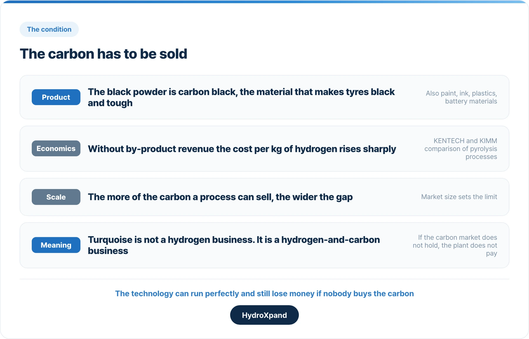 The carbon has to be sold. The technology can run perfectly and still lose money if nobody buys it.