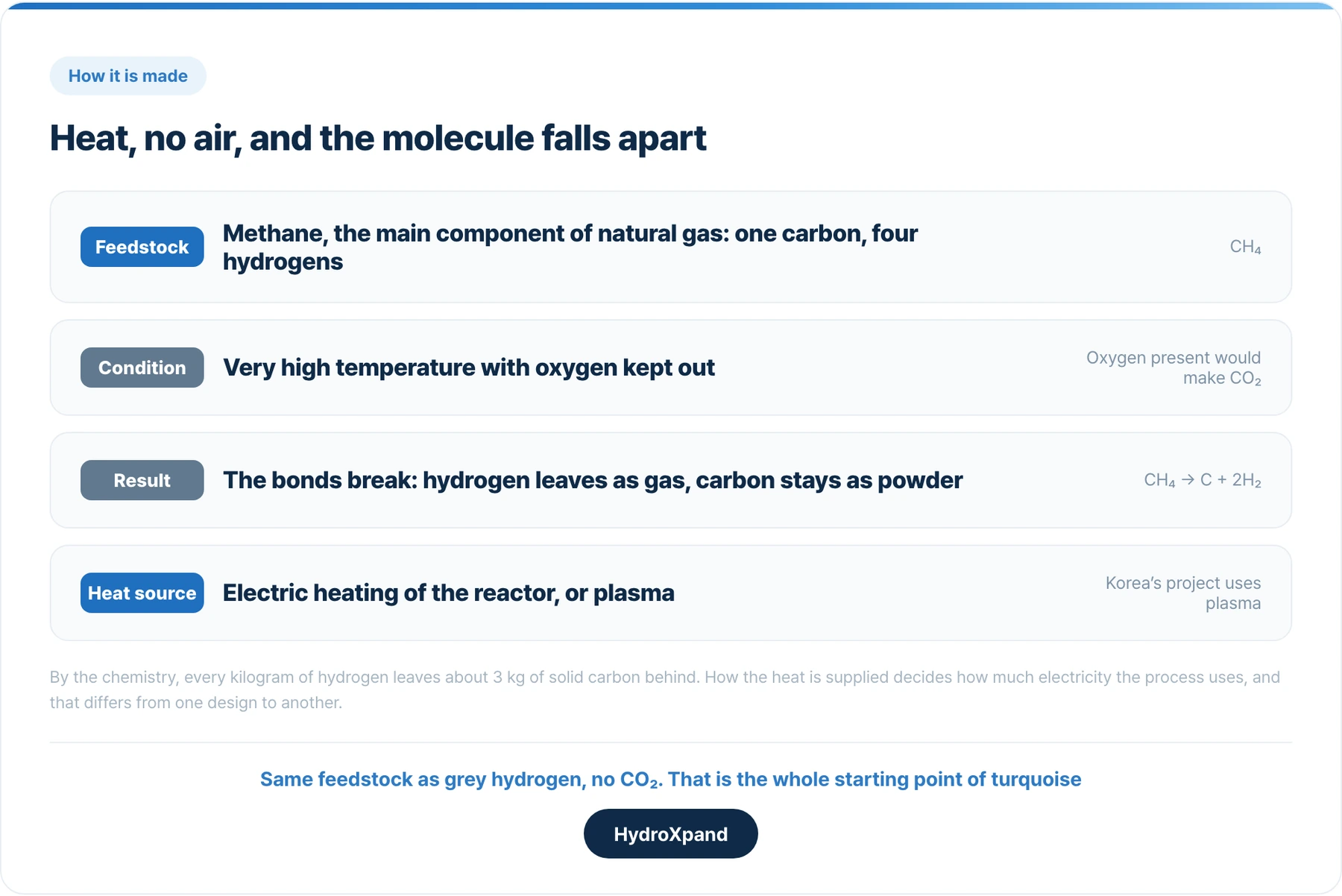 Heat, no air, and the molecule falls apart. Same feedstock as grey hydrogen, no CO₂.