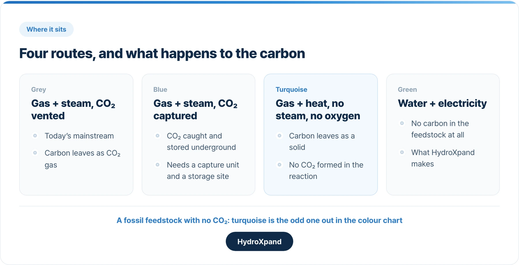 Four routes and what happens to the carbon. Turquoise is the only fossil route with no CO₂.