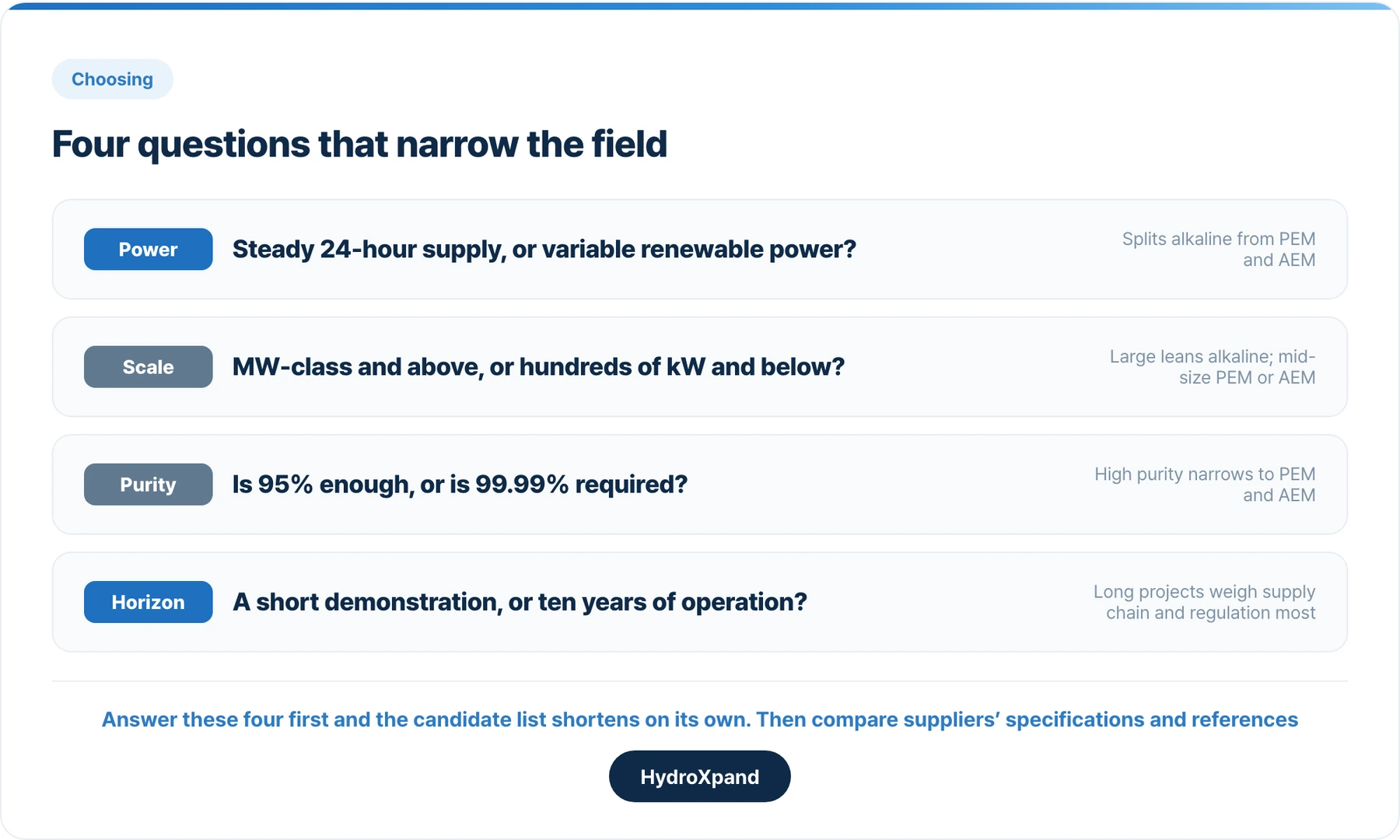 Four questions that narrow the field. Answer them first, then compare suppliers' specifications and references.