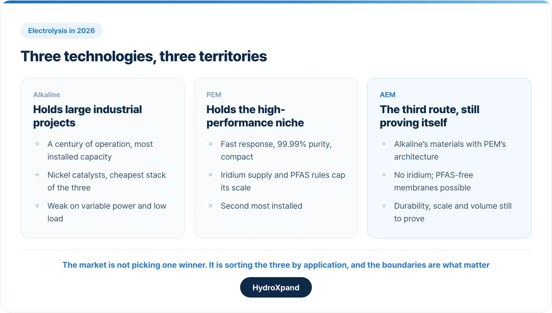 Three technologies, three territories. The market is sorting them by application, and the boundaries are what matter.