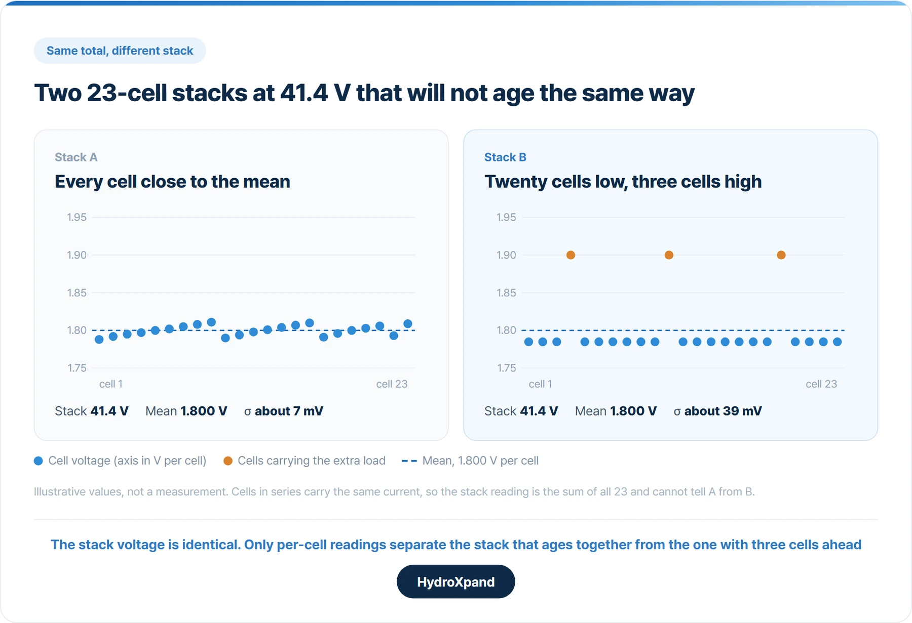 Illustrative: two 23-cell stacks with the same total voltage and a very different spread