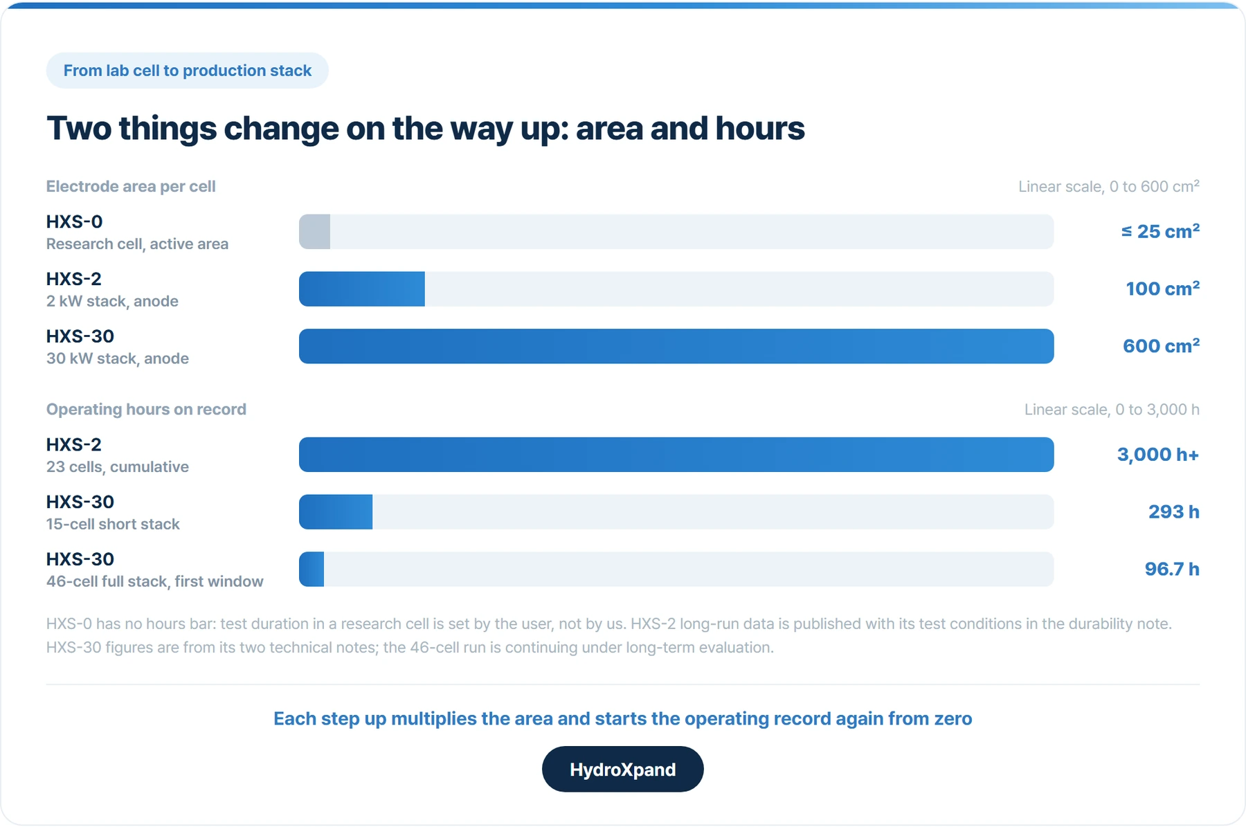 Area grows at each step up, and the operating record starts again from zero