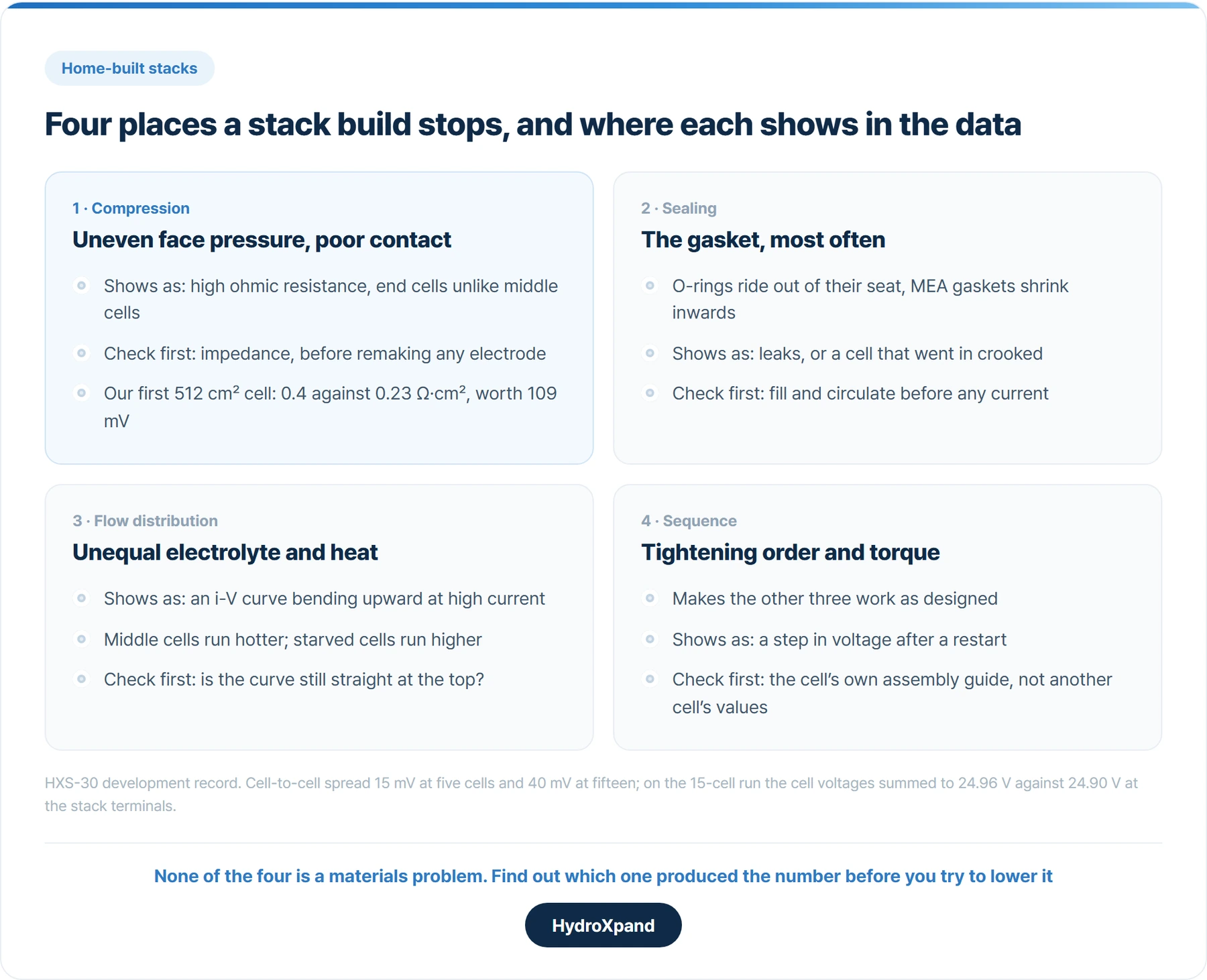 The four failure points in a home-built stack, where each shows in the data, and what to check first