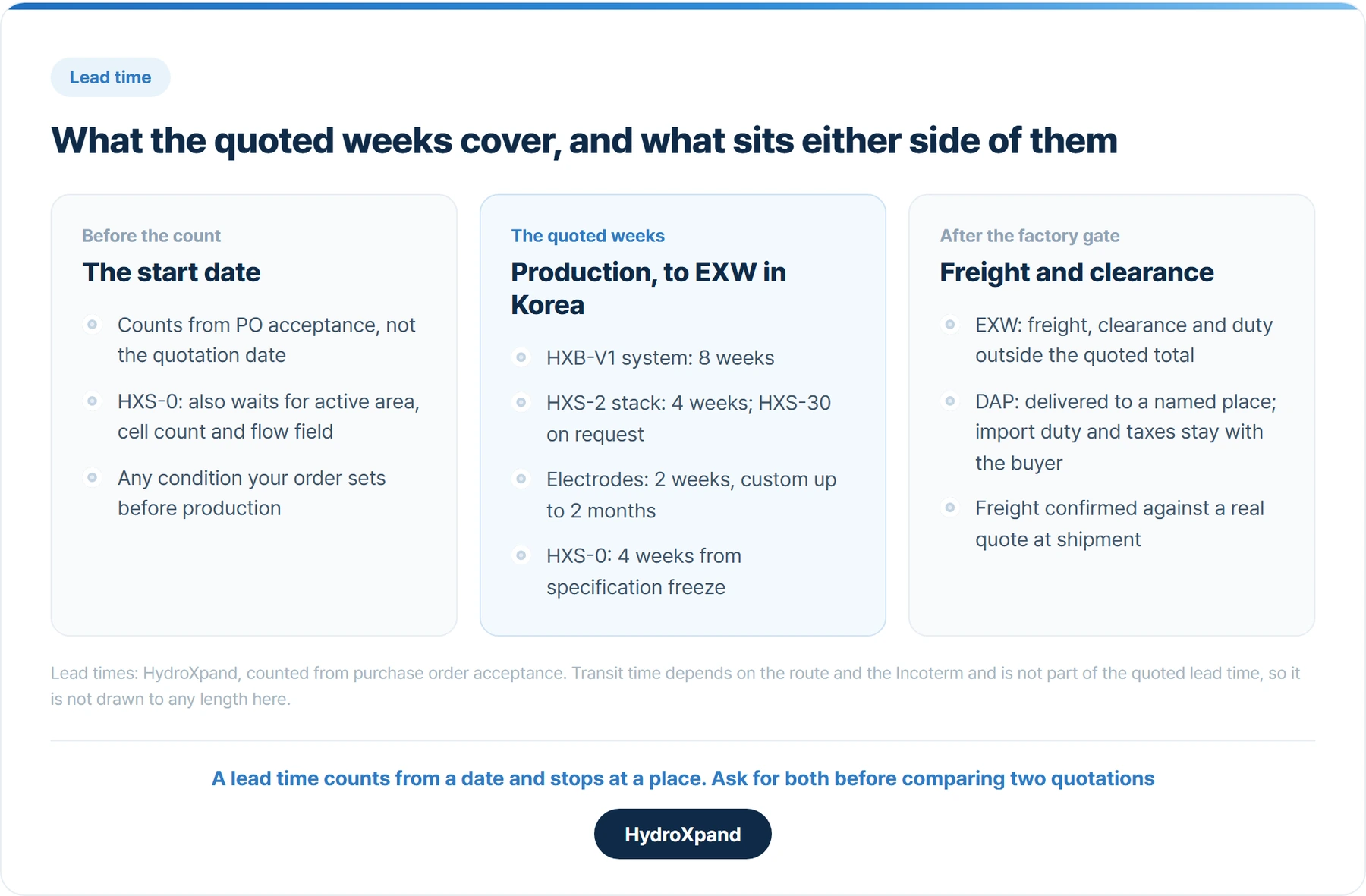 The quoted lead time covers production. What comes before it depends on the order, and what comes after it on the Incoterm.