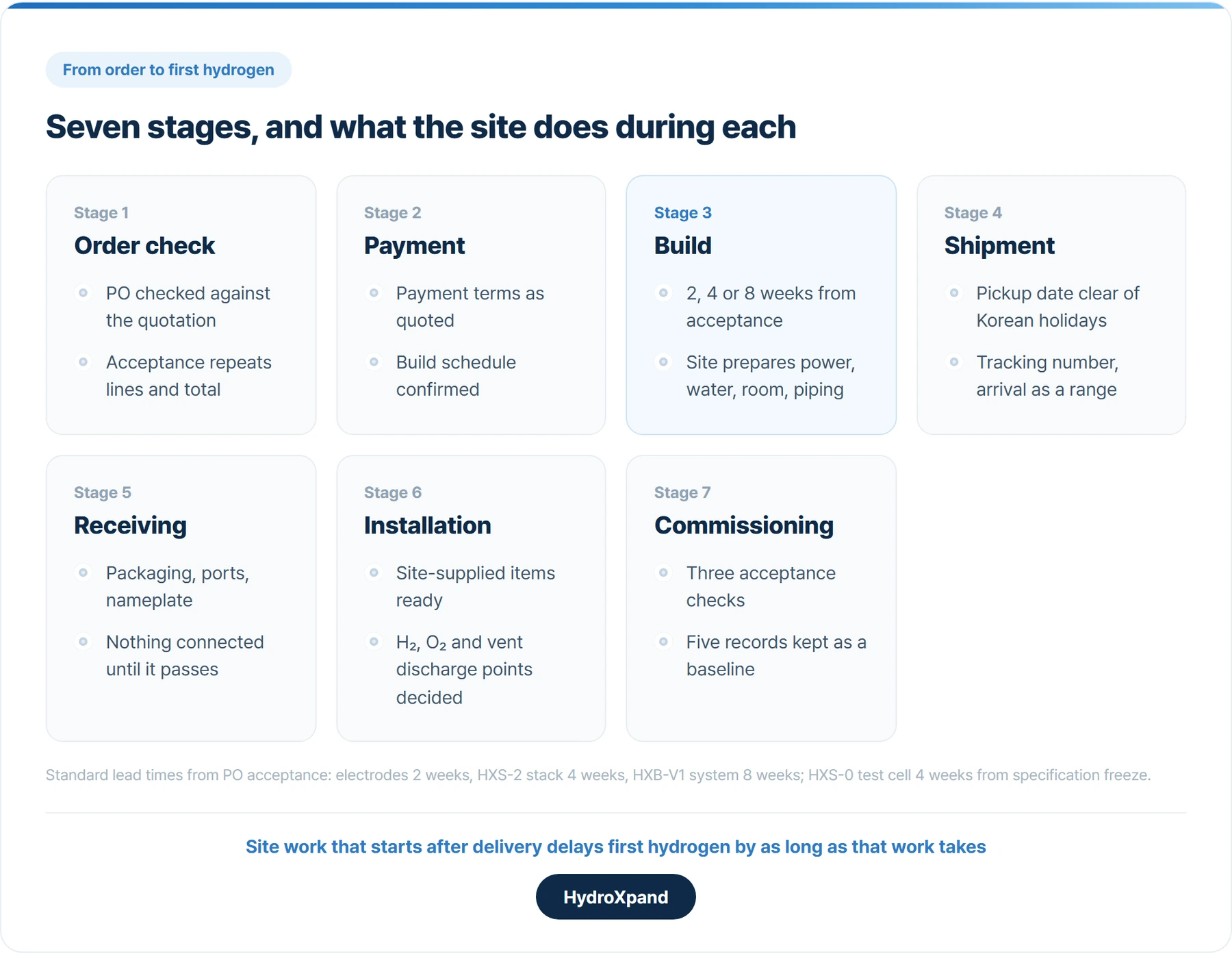 Seven stages from order to commissioning. The build period is also the site's preparation period.