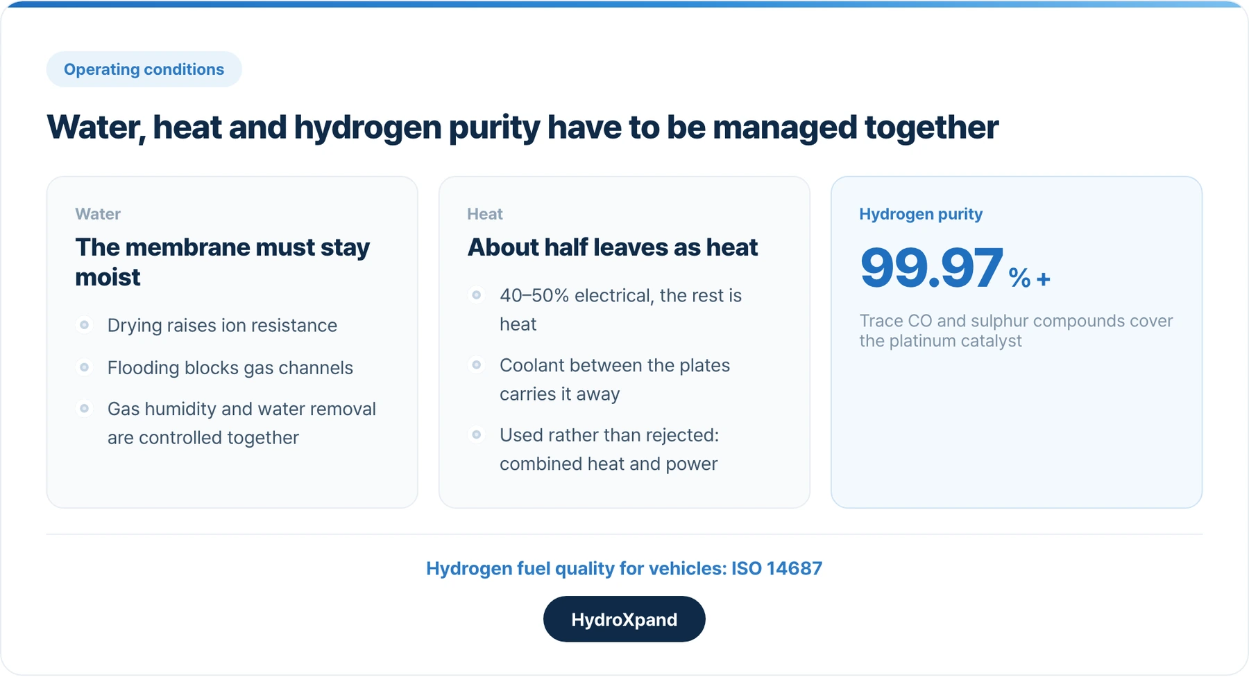 Water, heat and purity: three conditions a PEM fuel cell has to manage in operation.