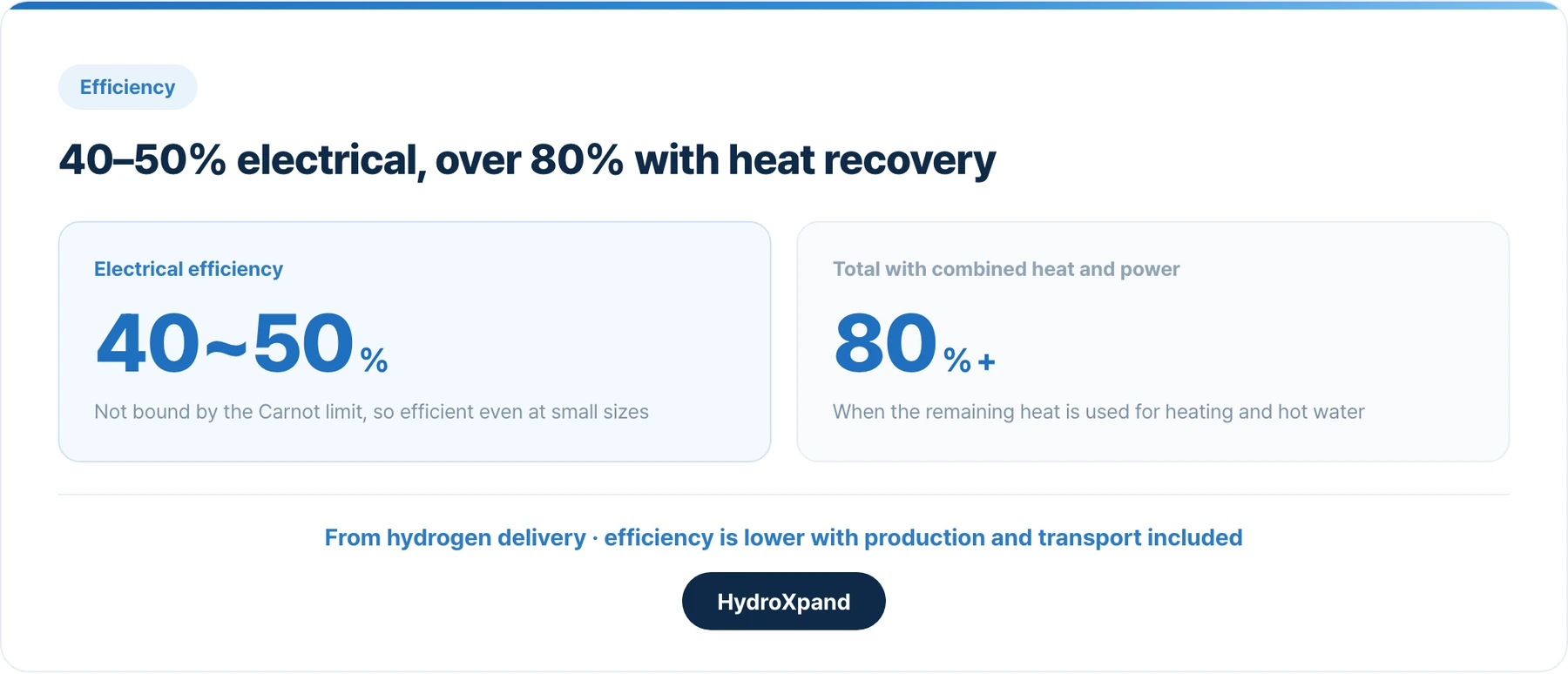 Electrical efficiency of 40 to 50%, over 80% with heat recovery, measured from the point of hydrogen delivery.