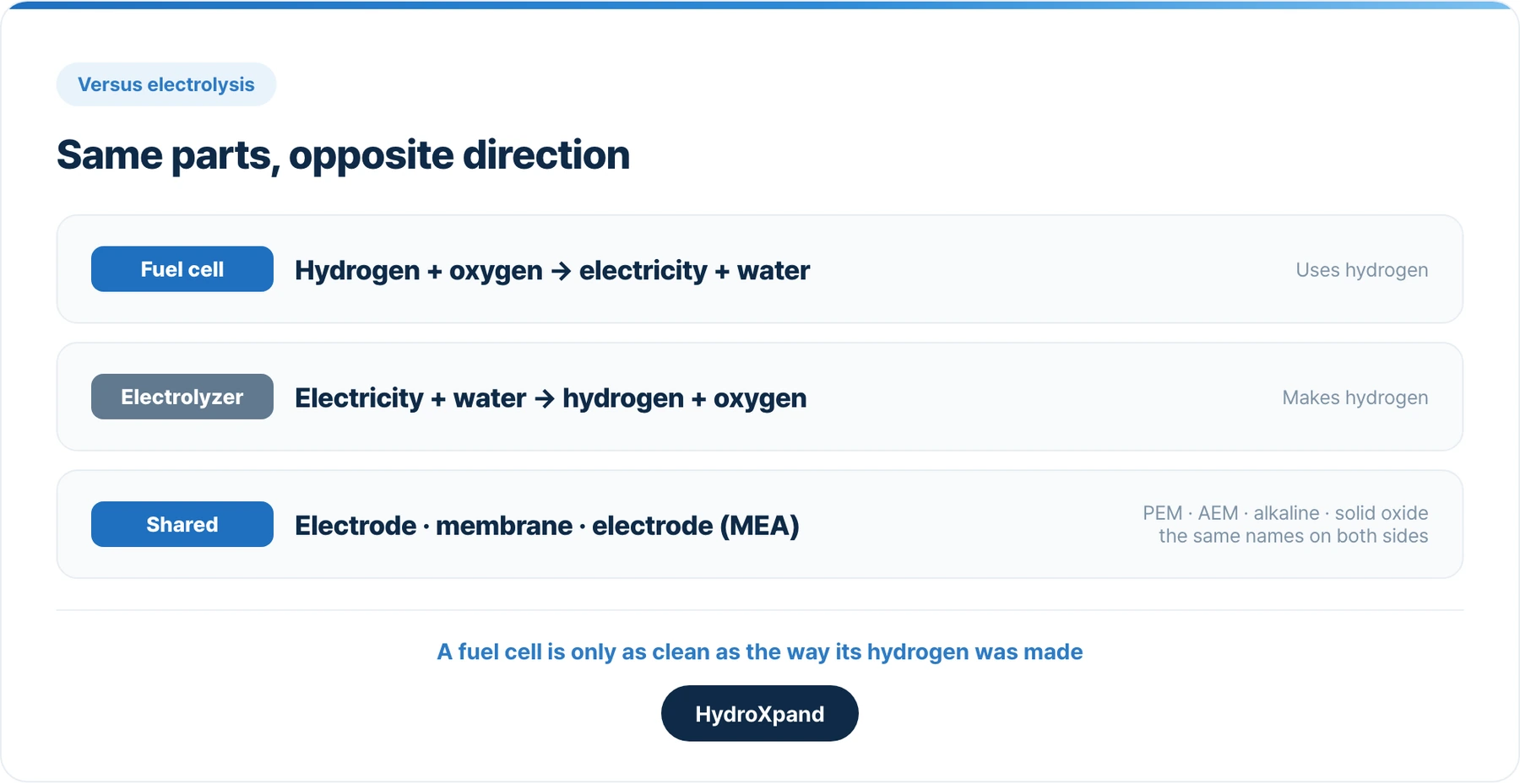 Fuel cell and electrolyzer: the same three-layer core, run in opposite directions.