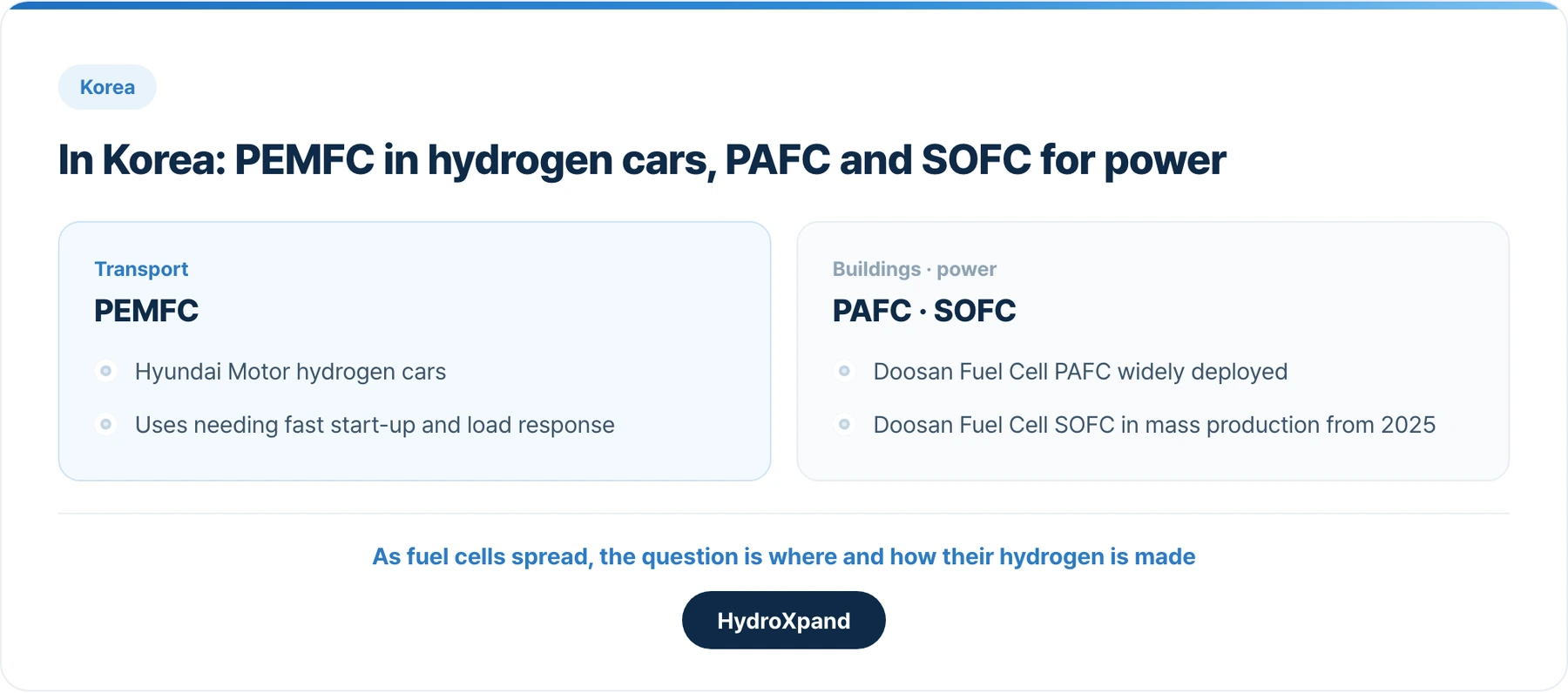 PEMFC in Korean hydrogen cars; PAFC and SOFC for buildings and power.
