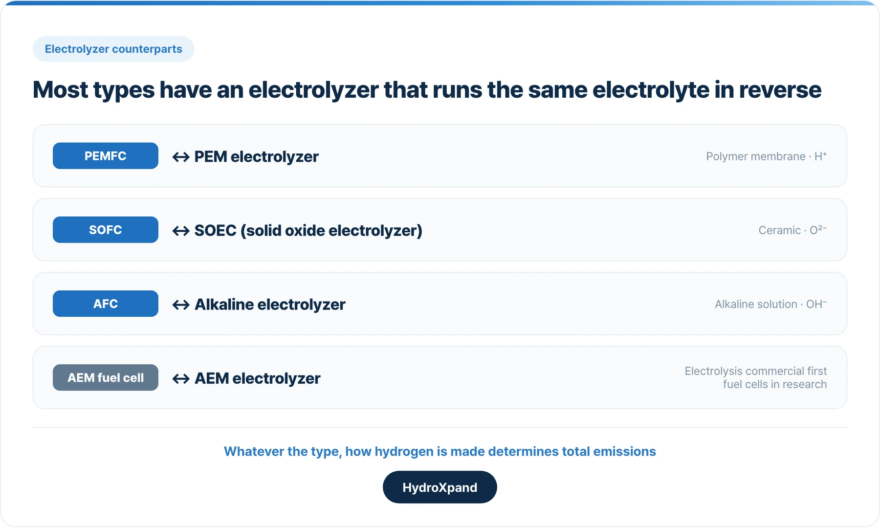 PEMFC, SOFC, AFC and AEM each have an electrolyzer counterpart that runs the same electrolyte in reverse. MCFC and PAFC have none in common use.
