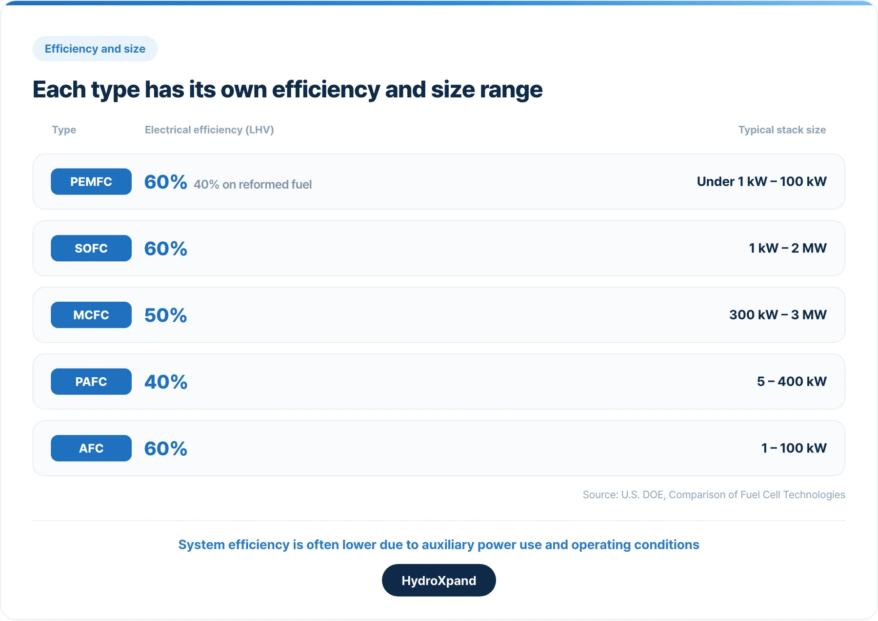 Electrical efficiency and typical size by type, from the DOE comparison chart.