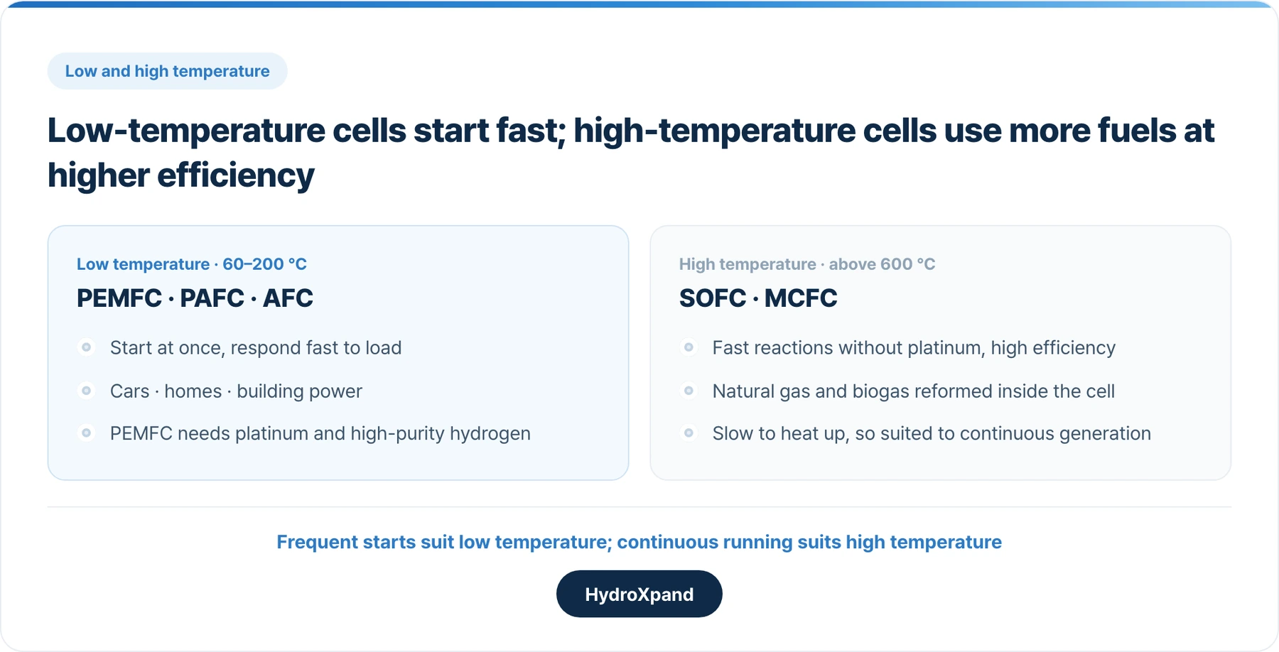 Low-temperature types start quickly; high-temperature types reach higher efficiency and can use more fuels.
